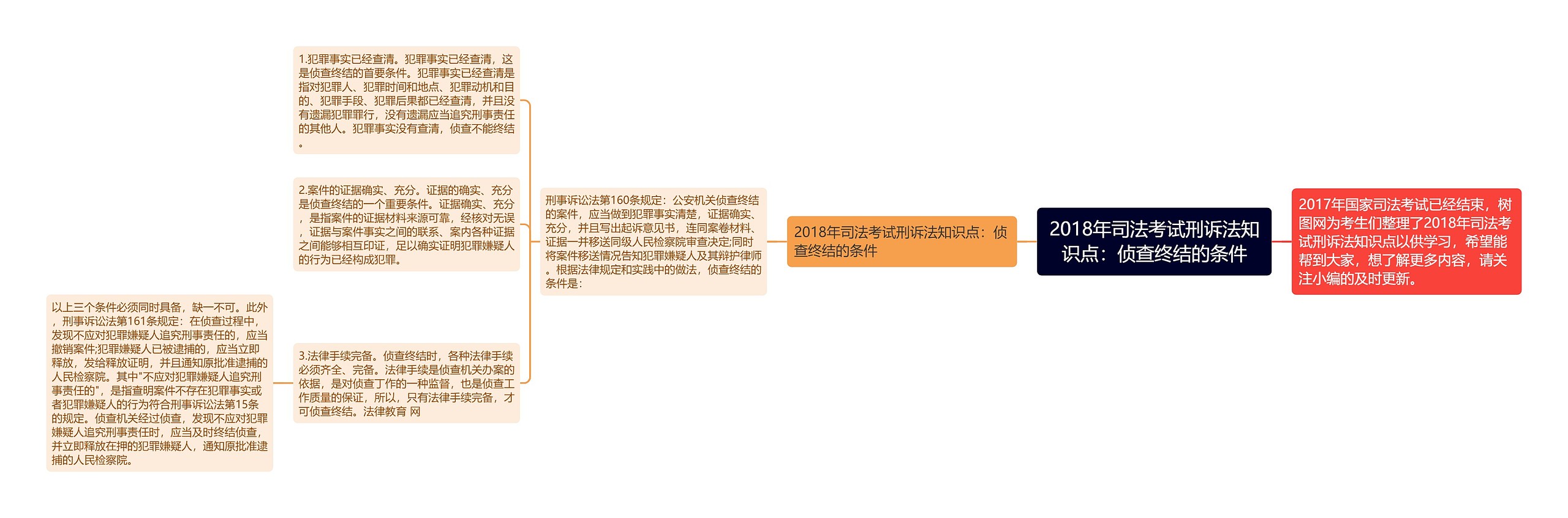 2018年司法考试刑诉法知识点：侦查终结的条件思维导图