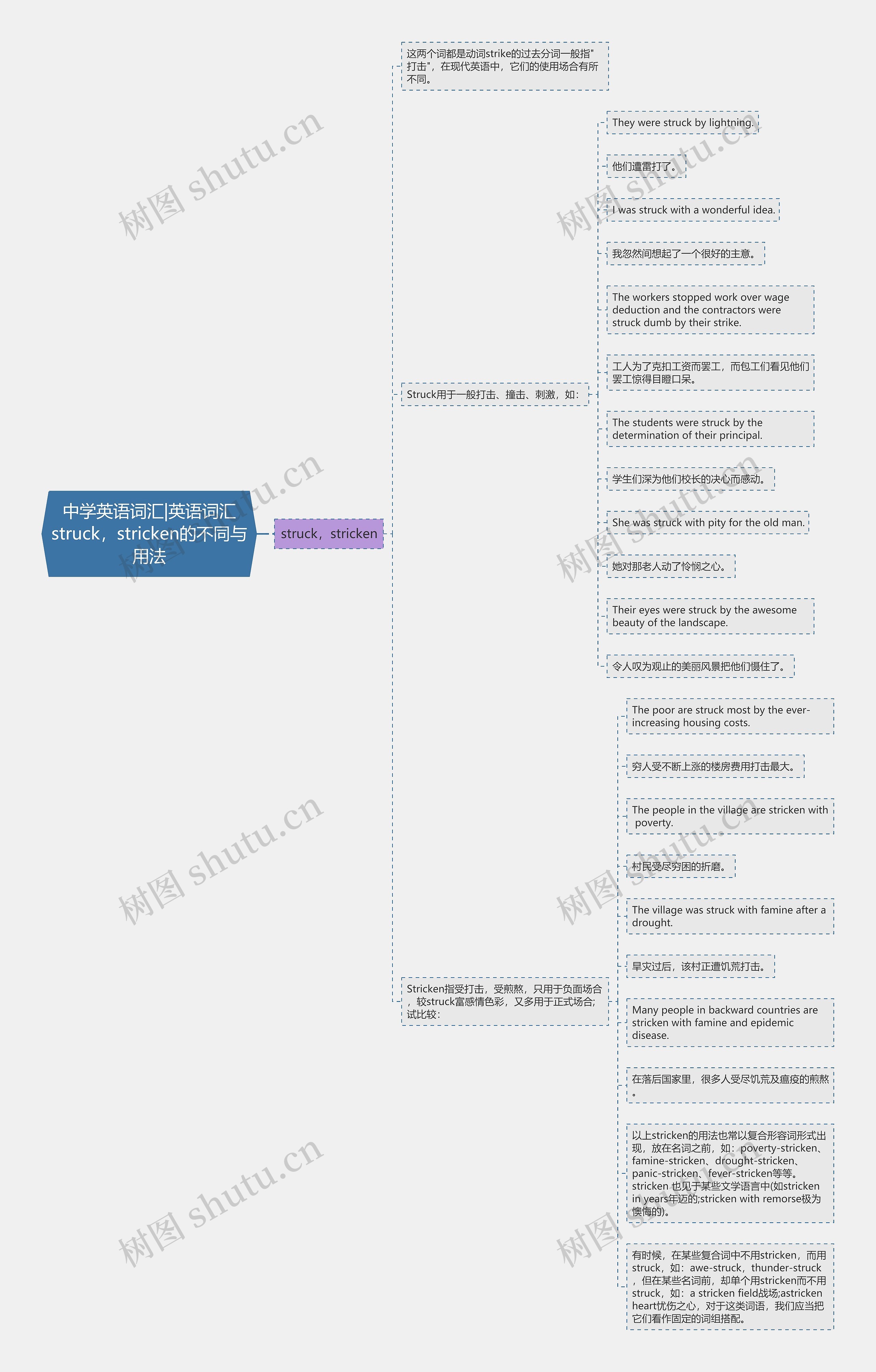 中学英语词汇|英语词汇struck，stricken的不同与用法思维导图