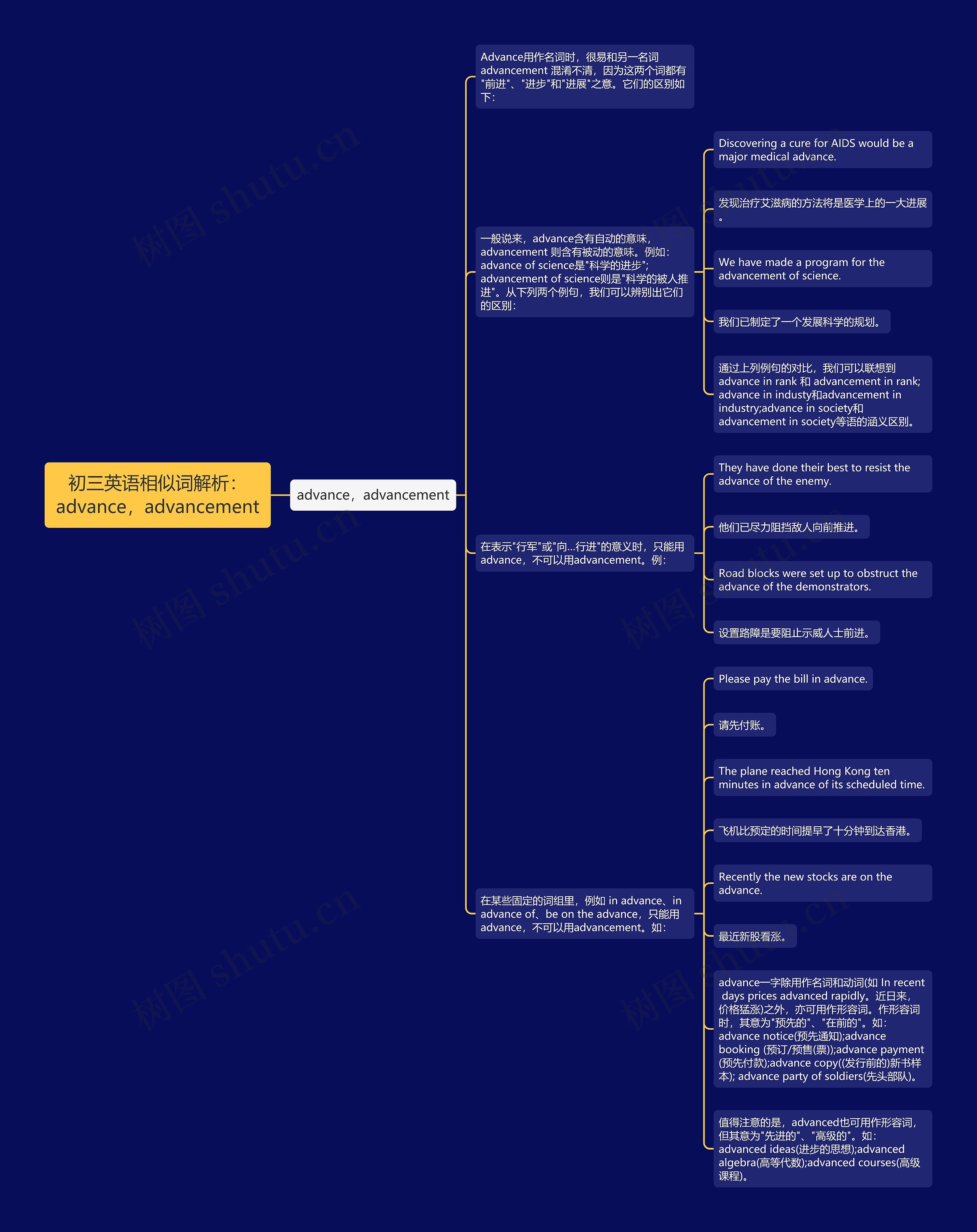 初三英语相似词解析：advance，advancement思维导图