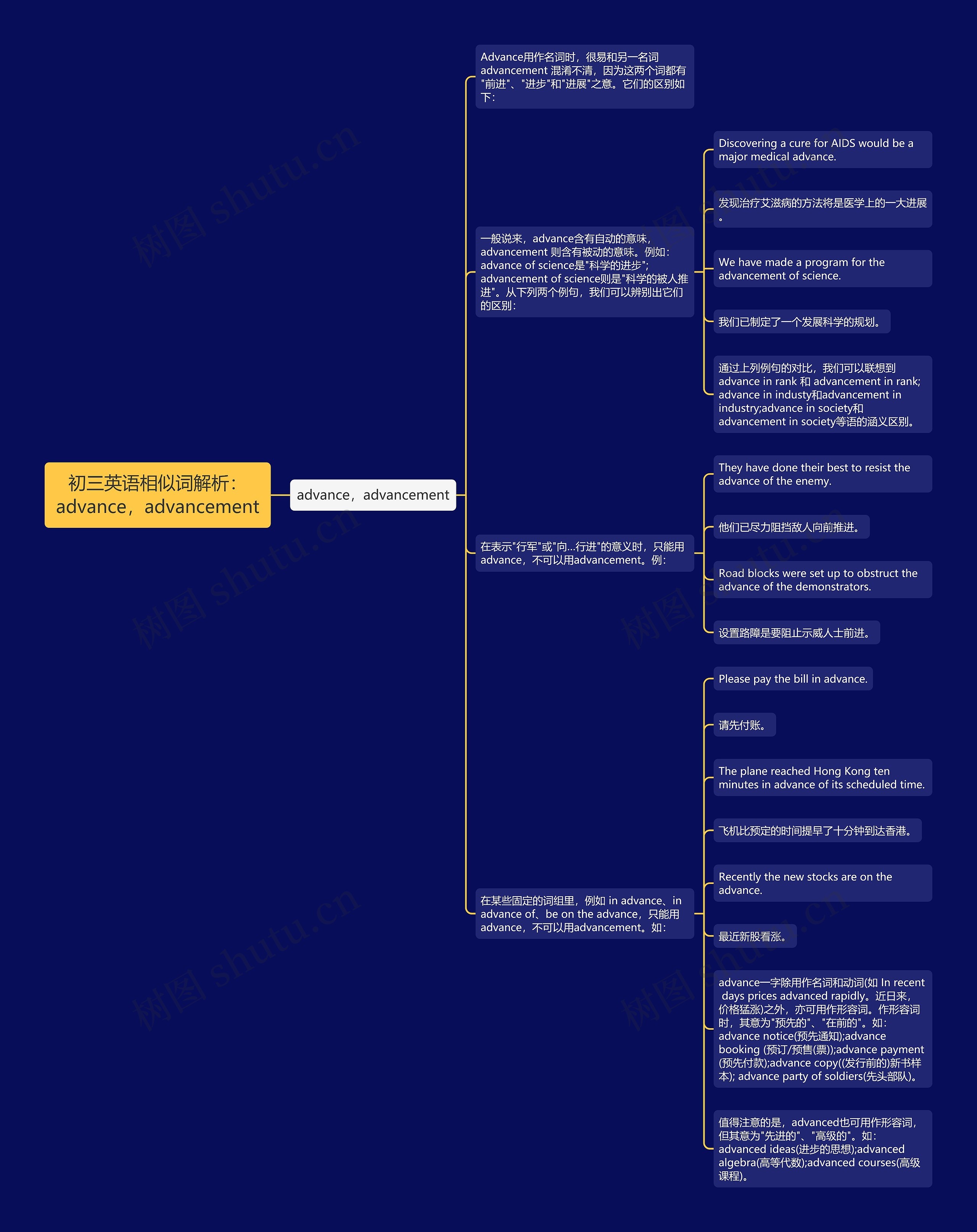 初三英语相似词解析:advance,advancement 初三英语相似词解析:advance,advancement