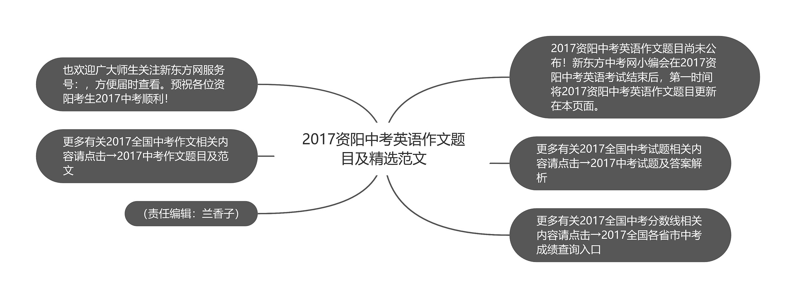 2017资阳中考英语作文题目及精选范文思维导图