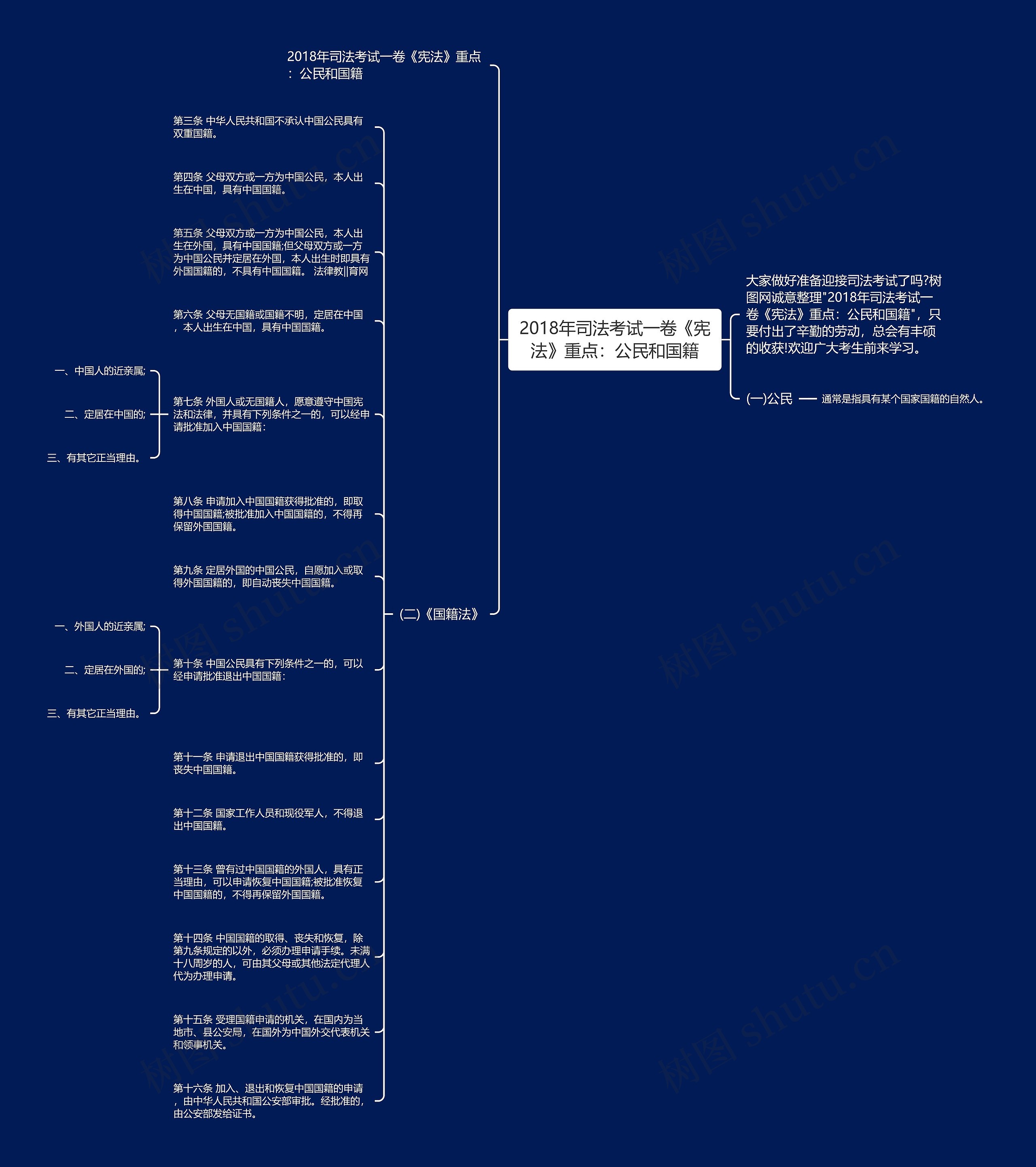 2018年司法考试一卷《宪法》重点：公民和国籍思维导图