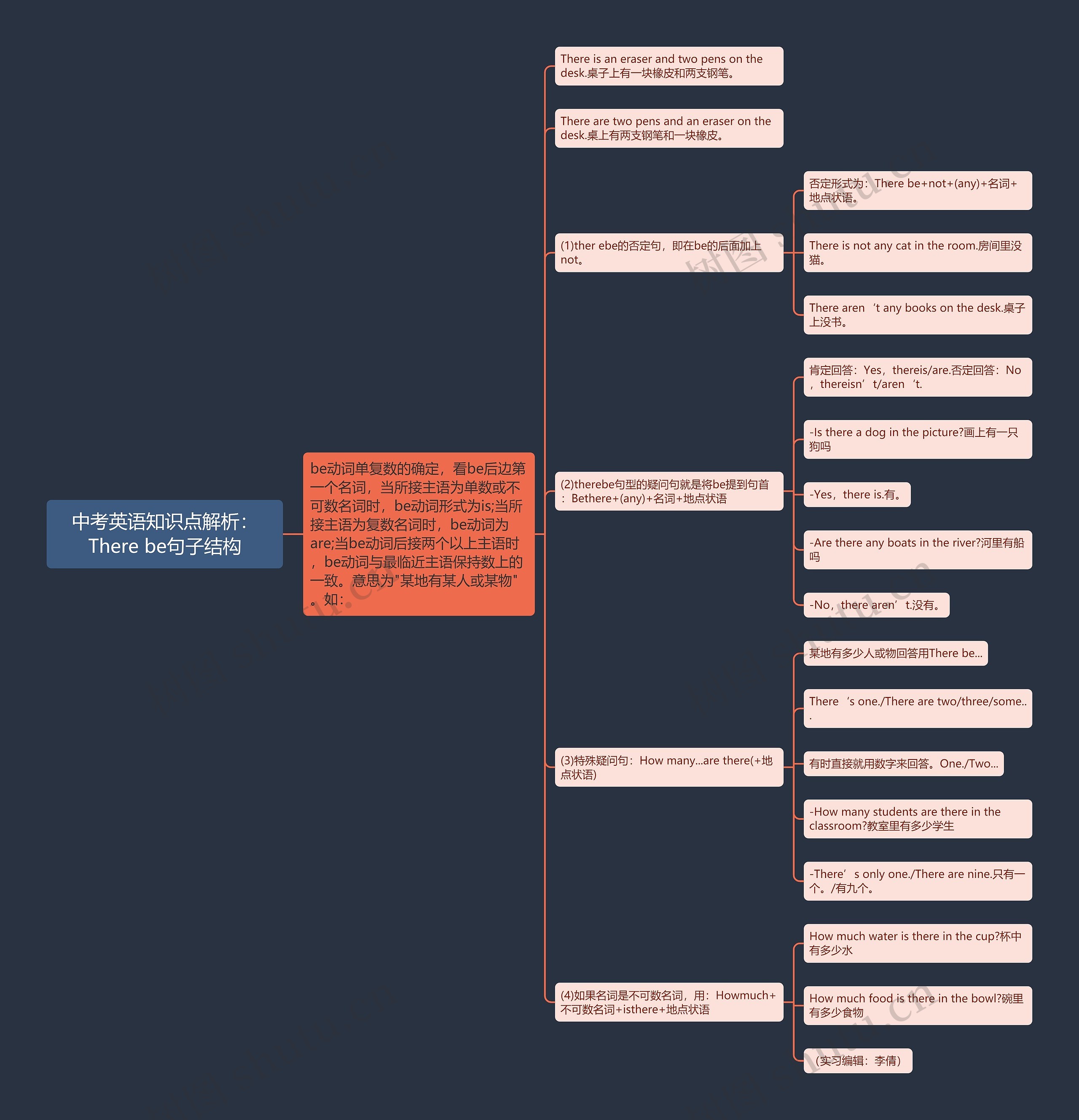 中考英语知识点解析：There be句子结构思维导图
