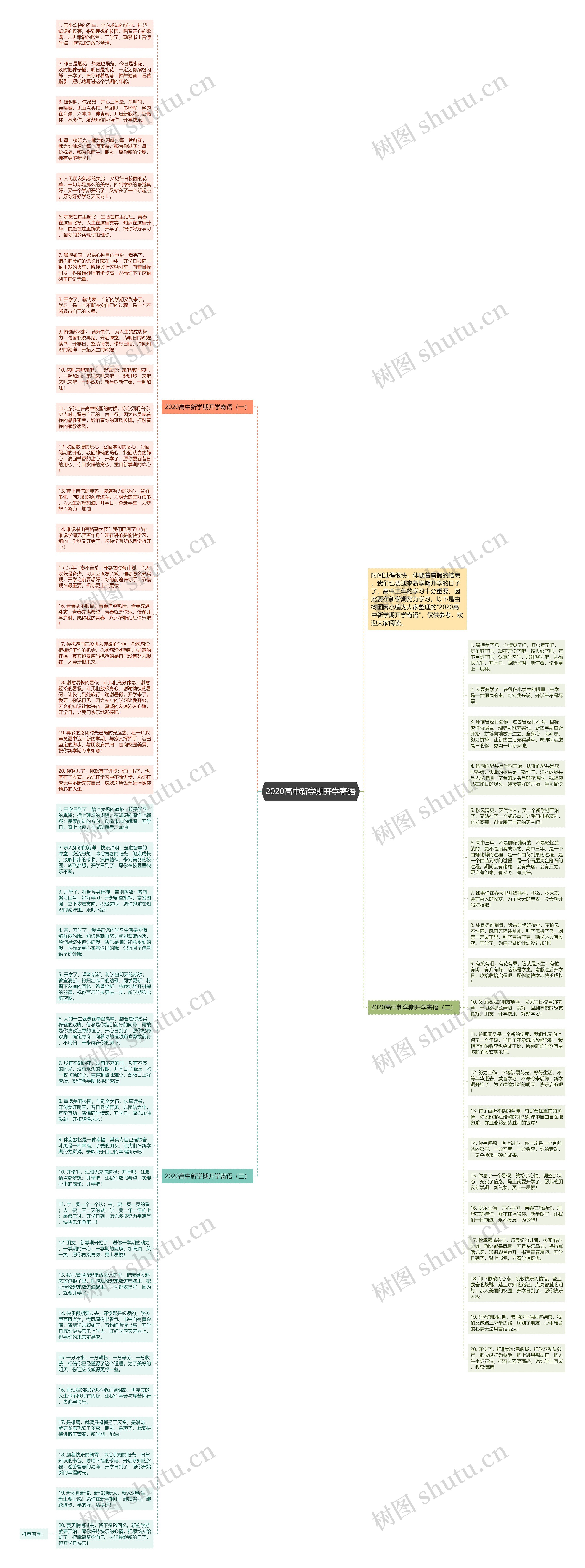 2020高中新学期开学寄语思维导图