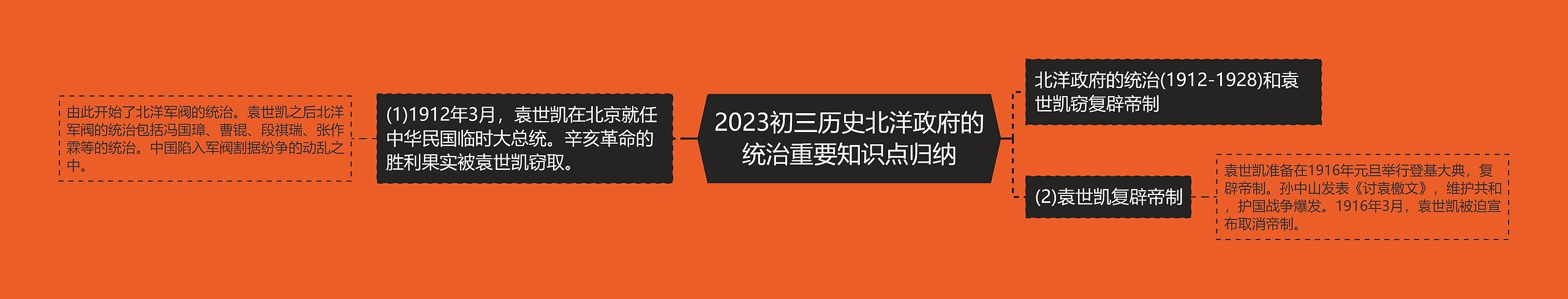 2023初三历史北洋政府的统治重要知识点归纳思维导图