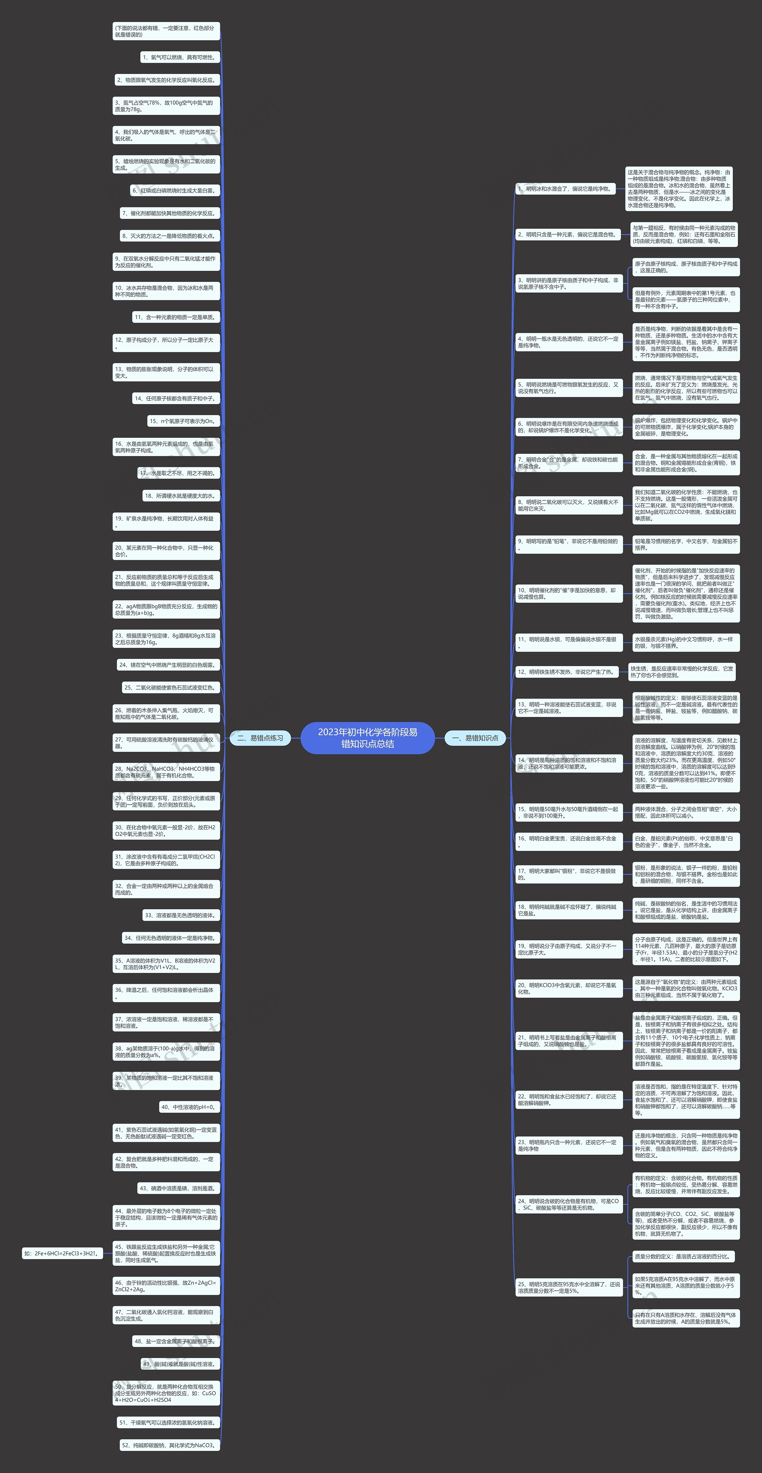 2023年初中化学各阶段易错知识点总结思维导图