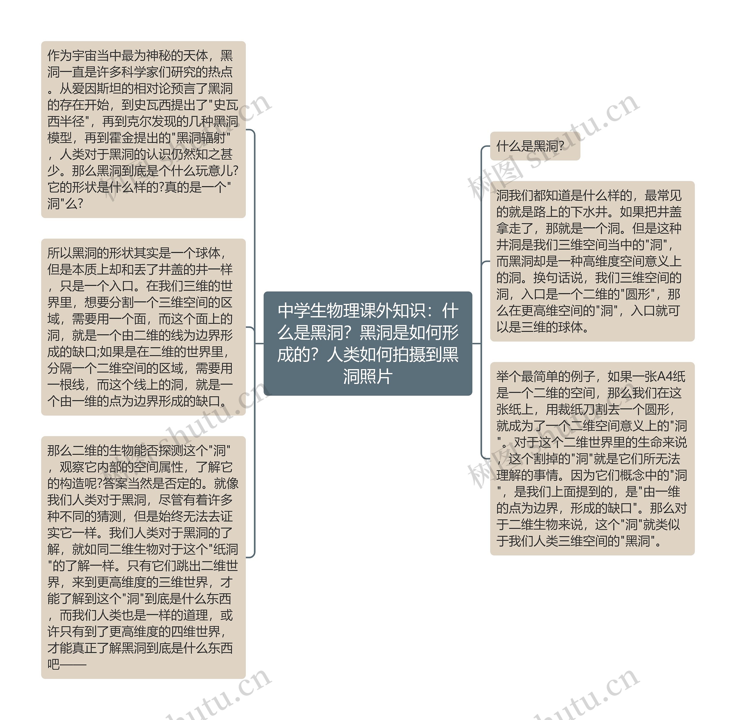 中学生物理课外知识：什么是黑洞？黑洞是如何形成的？人类如何拍摄到黑洞照片