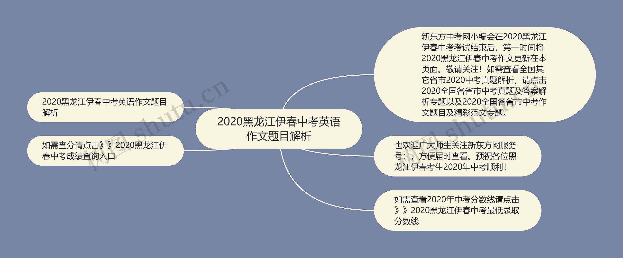 2020黑龙江伊春中考英语作文题目解析思维导图