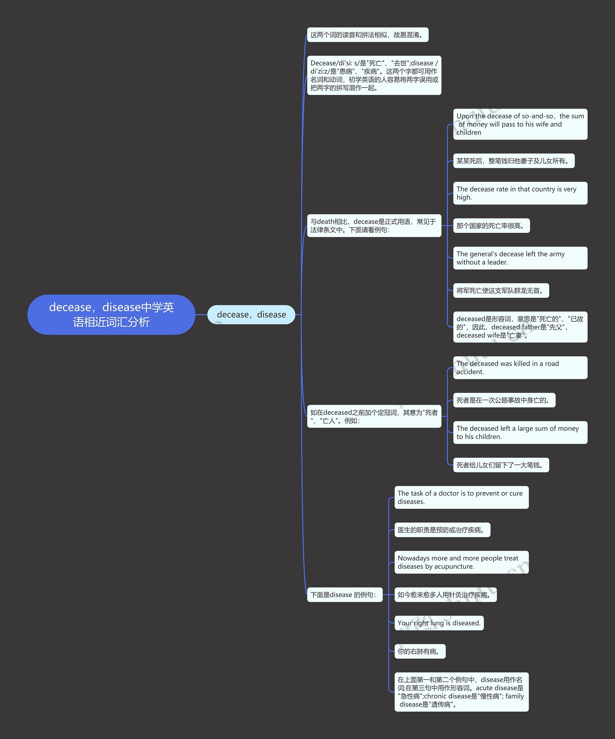 decease，disease中学英语相近词汇分析