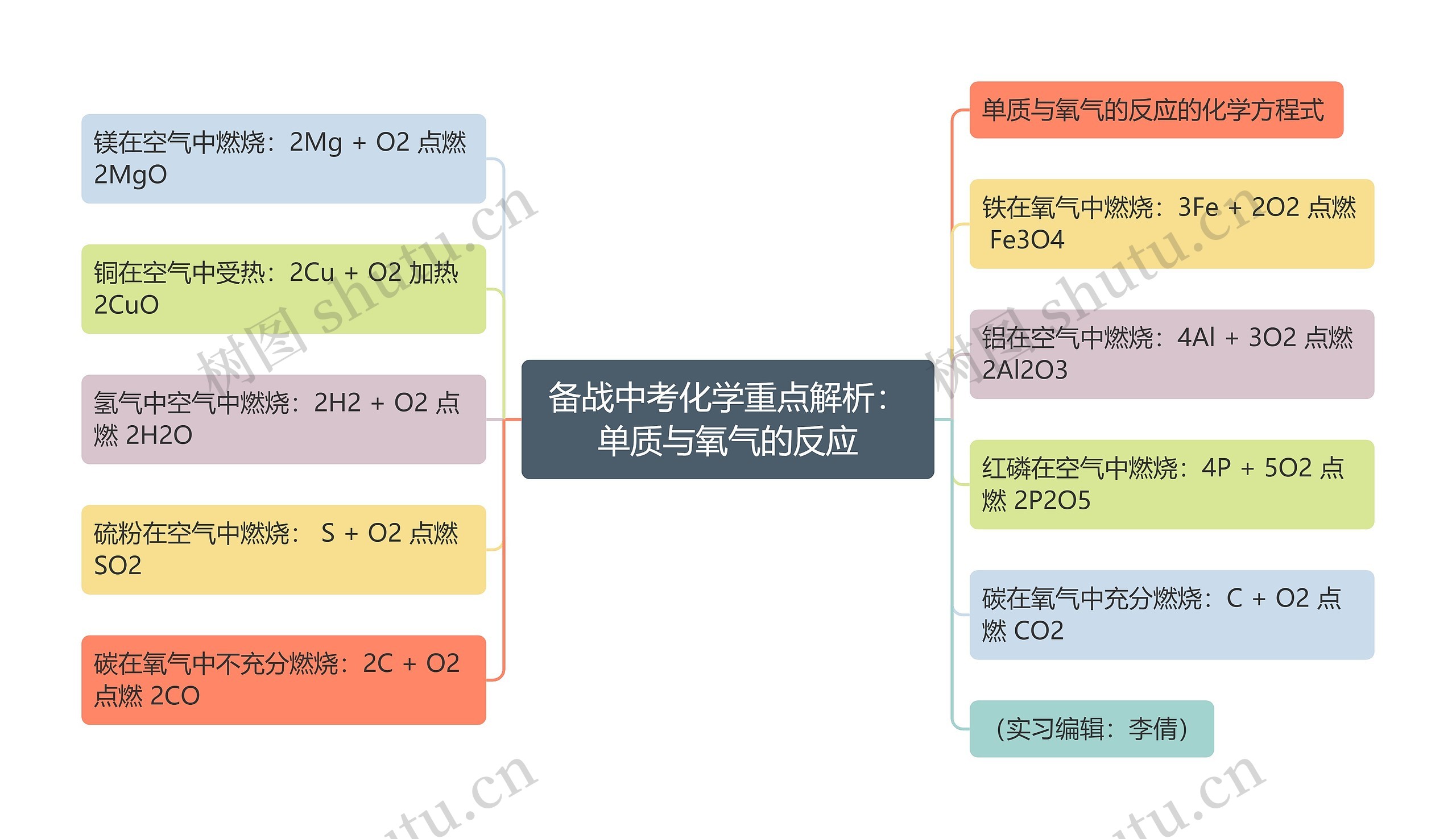 备战中考化学重点解析：单质与氧气的反应