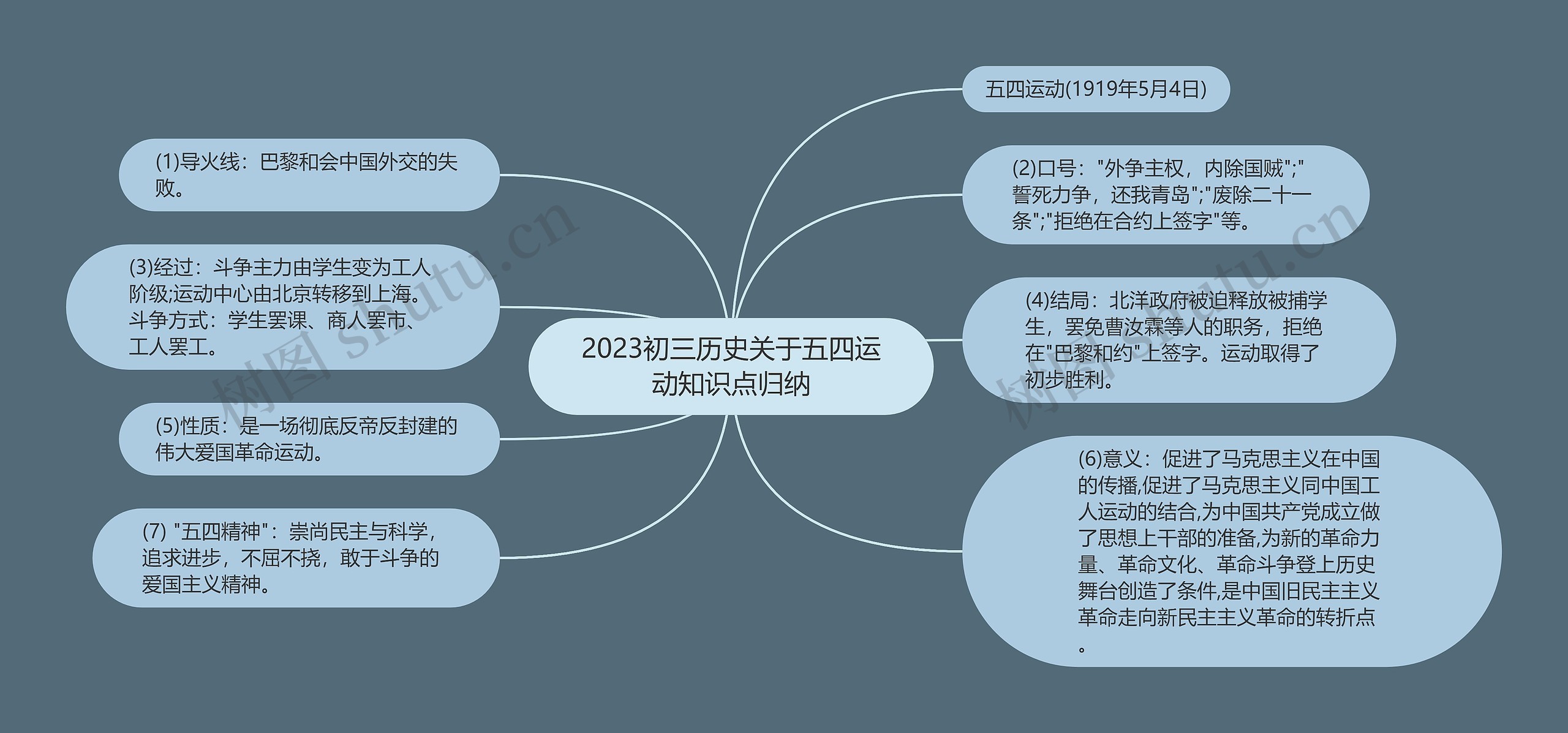 2023初三历史关于五四运动知识点归纳思维导图