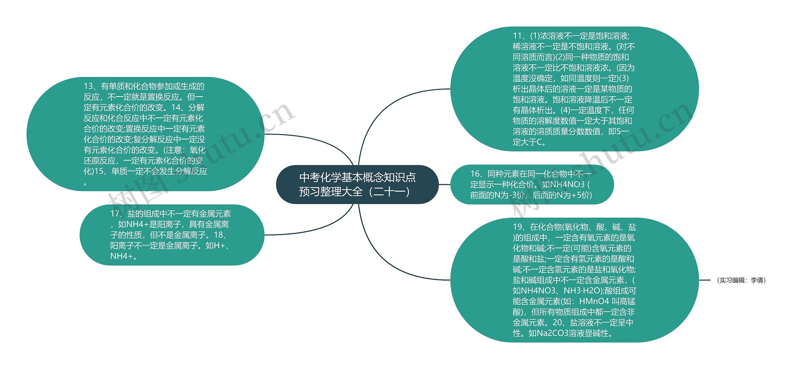 中考化学基本概念知识点预习整理大全（二十一）思维导图