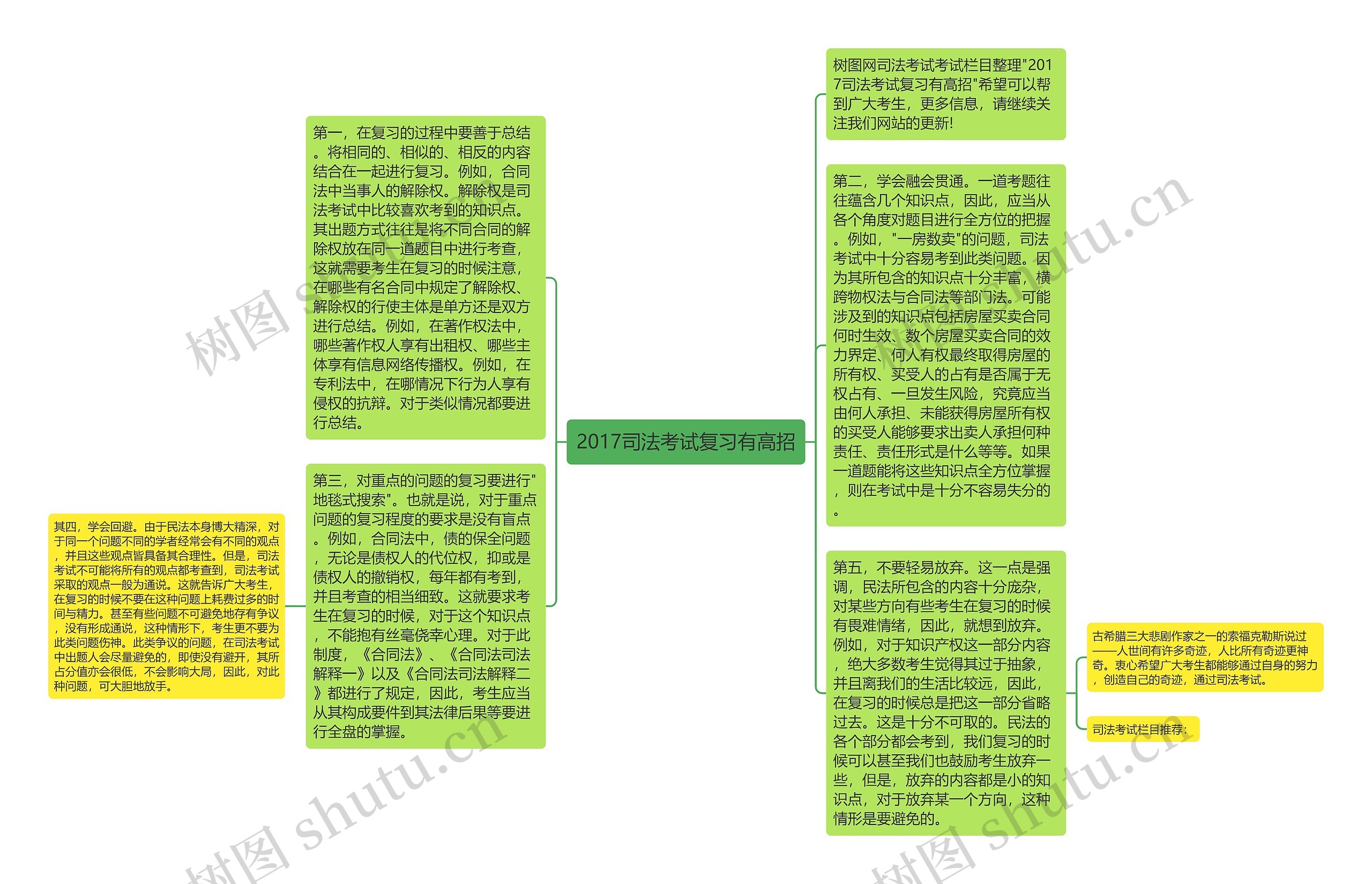 2017司法考试复习有高招思维导图