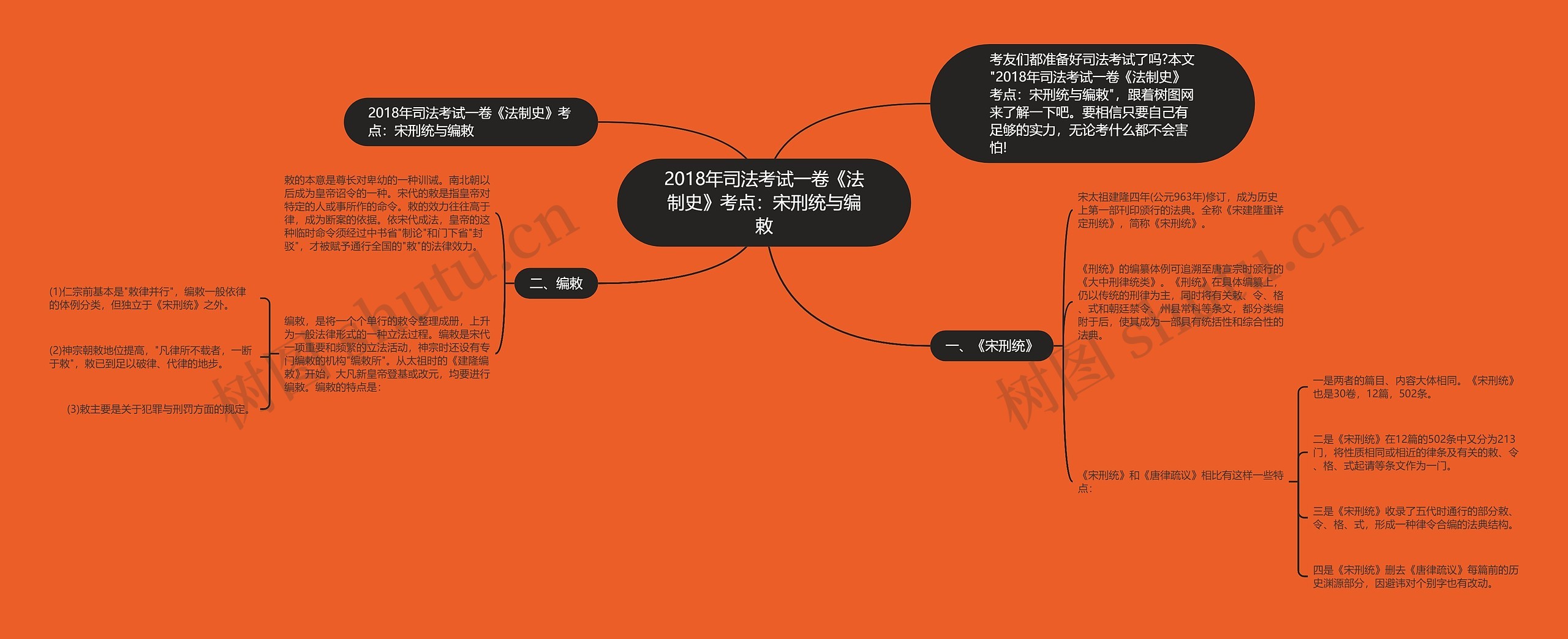 2018年司法考试一卷《法制史》考点：宋刑统与编敕思维导图