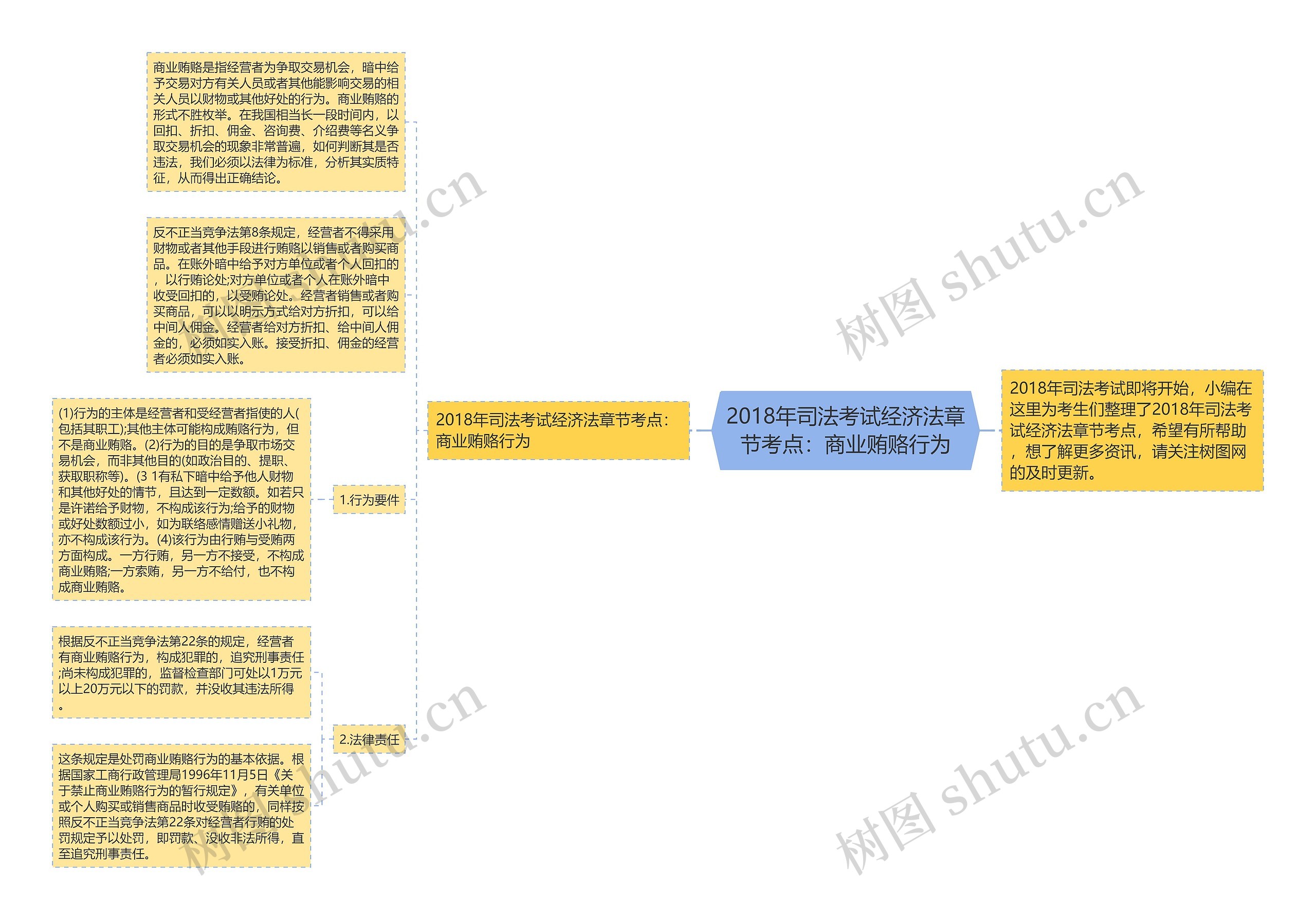 2018年司法考试经济法章节考点：商业贿赂行为思维导图