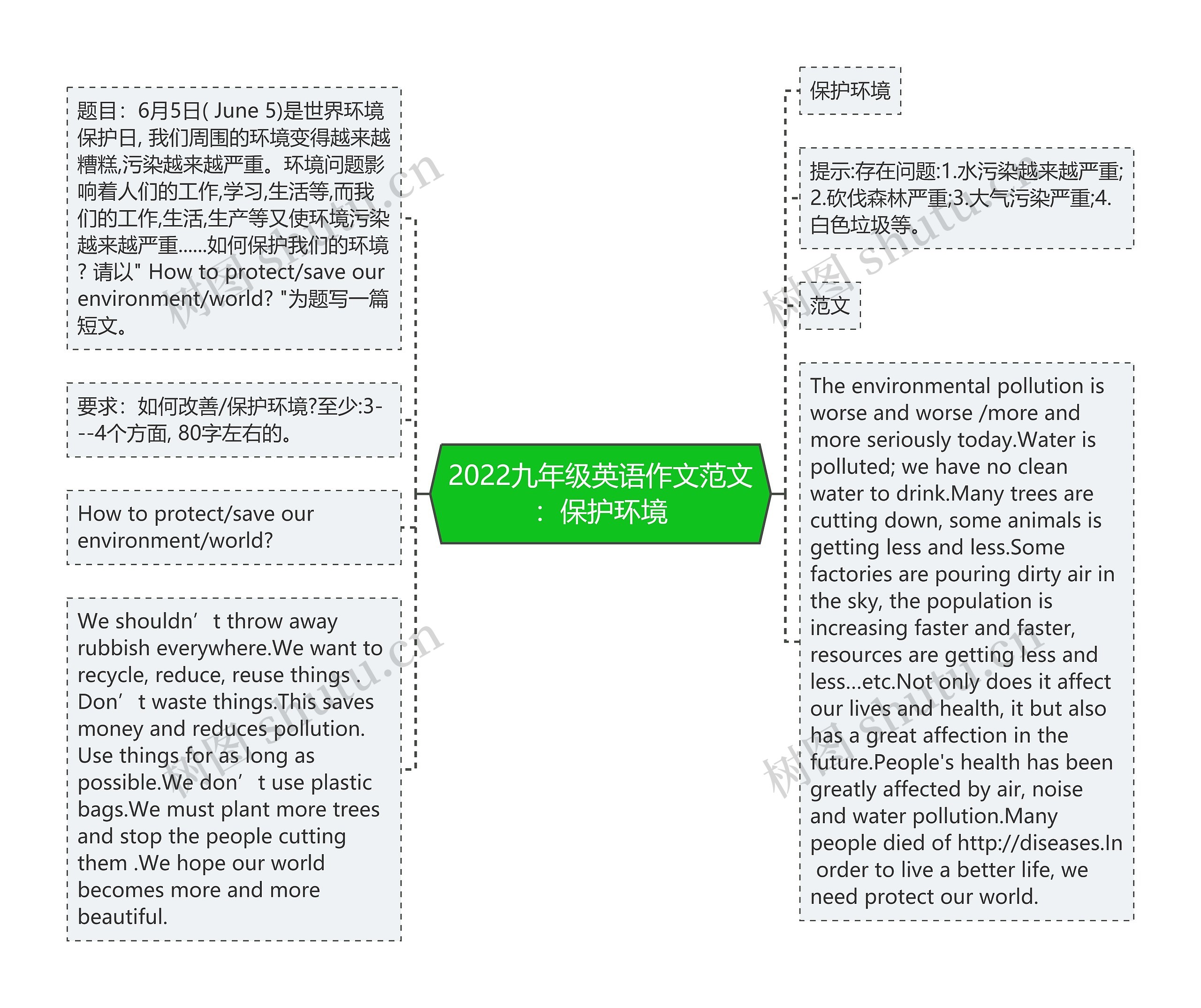 2022九年级英语作文范文：保护环境思维导图