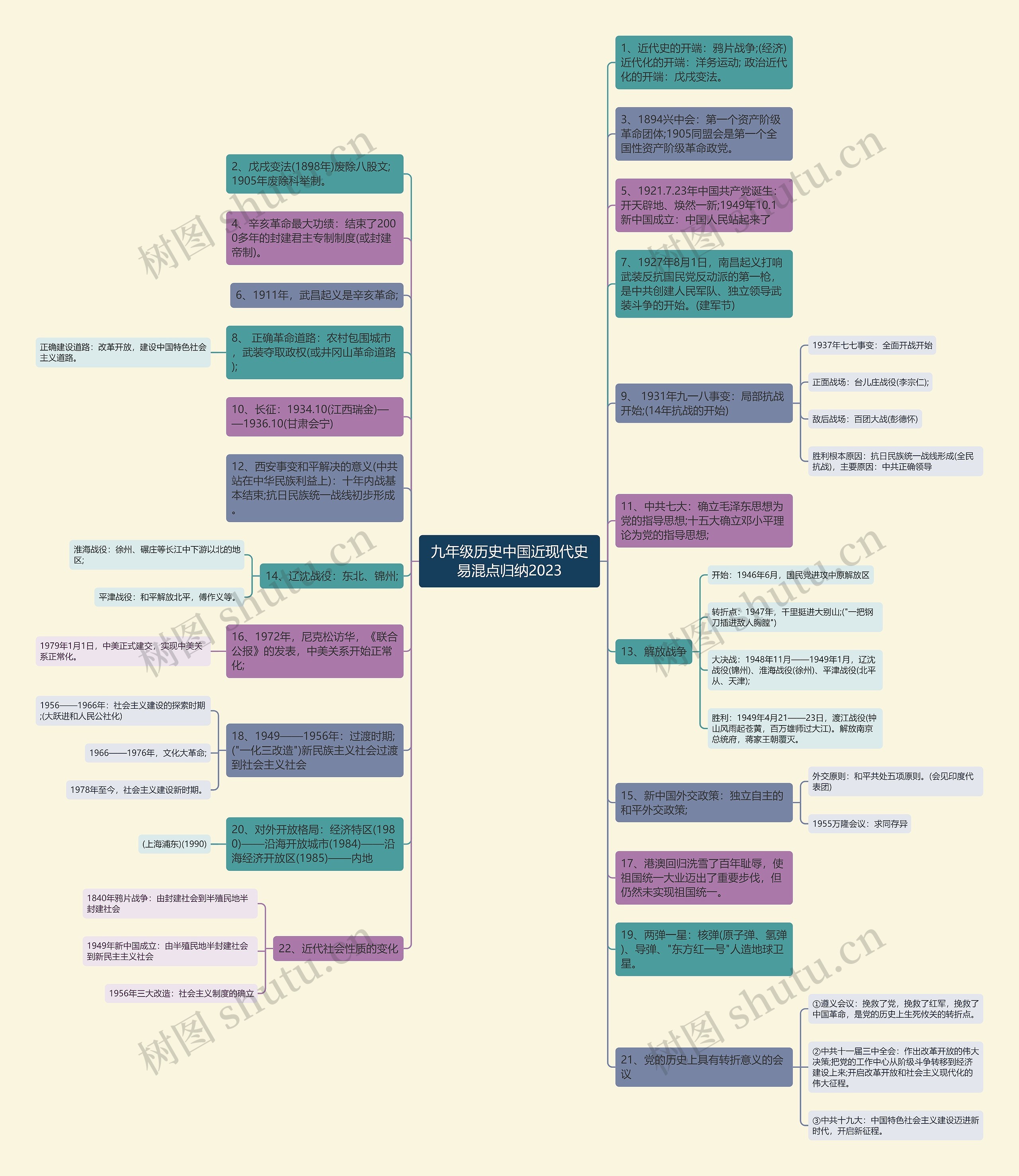 九年级历史中国近现代史易混点归纳2023思维导图
