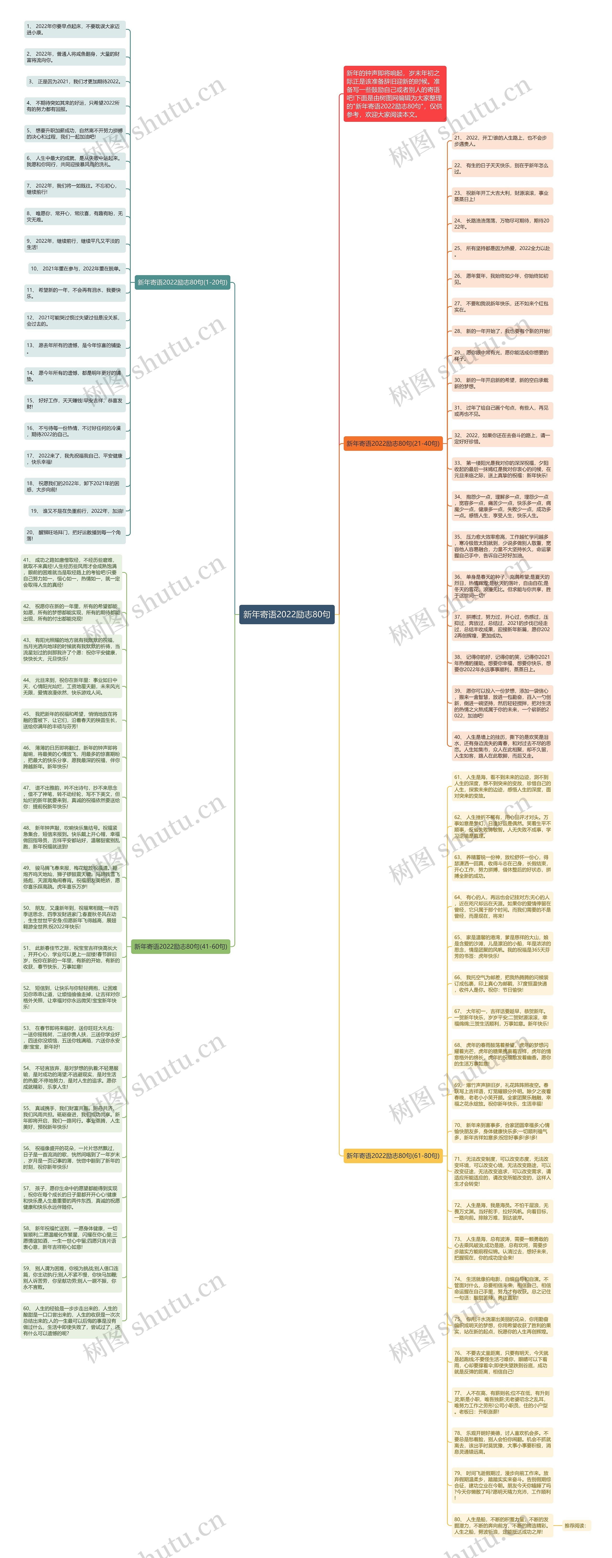新年寄语2022励志80句思维导图