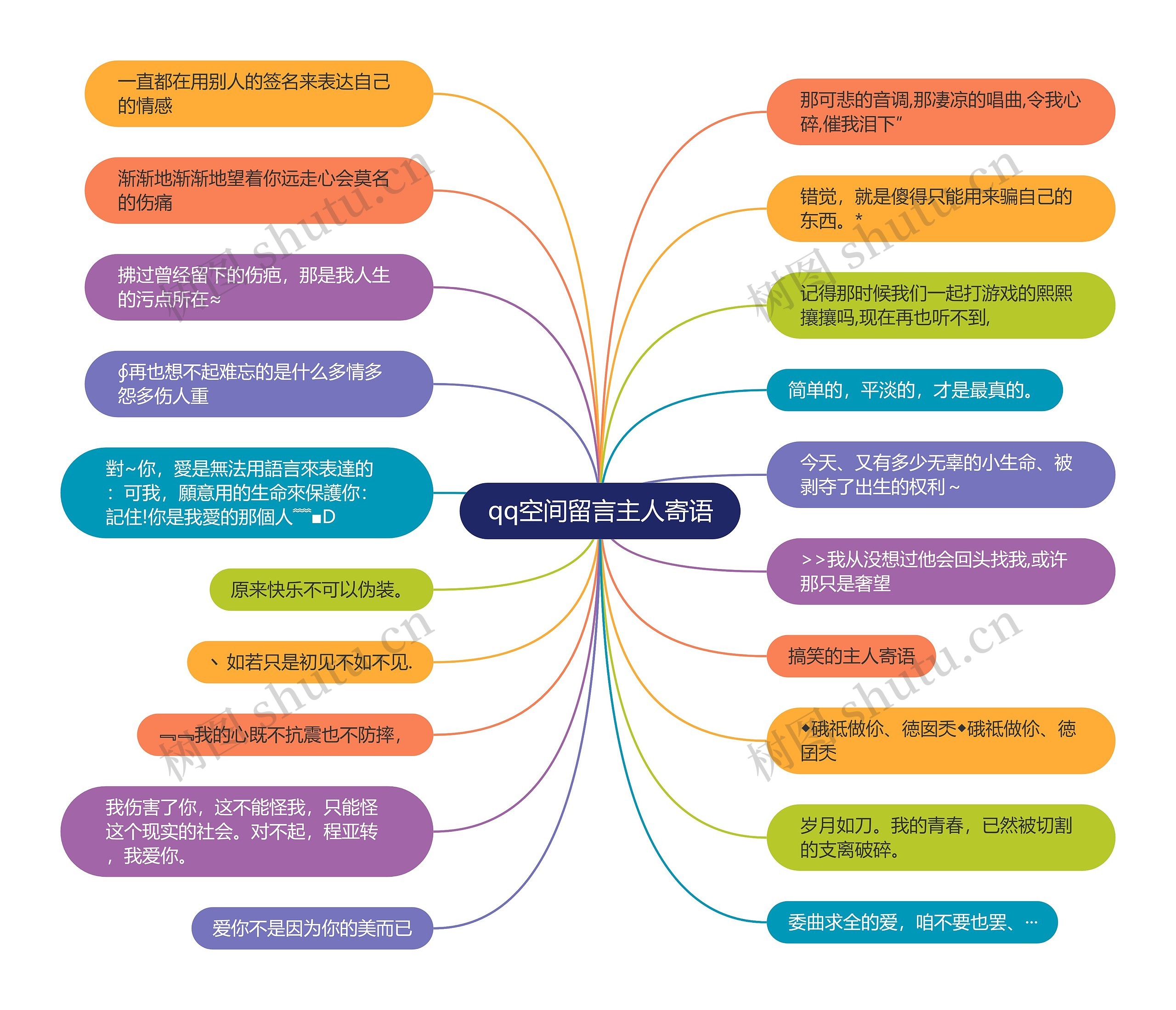 qq空间留言主人寄语思维导图