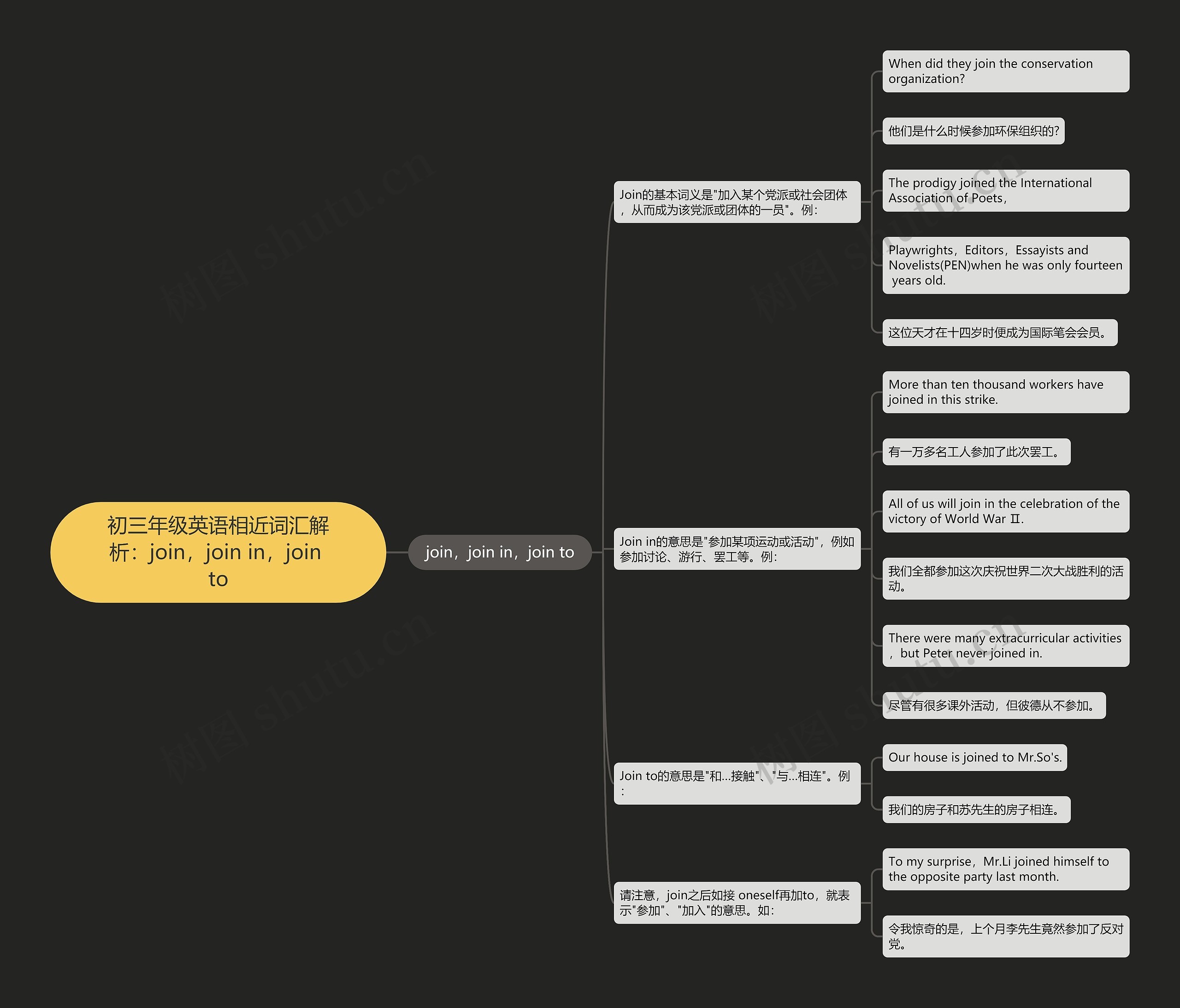 初三年级英语相近词汇解析:join,join in,join to 初三年级英语相近词汇解析:join,join in,join to