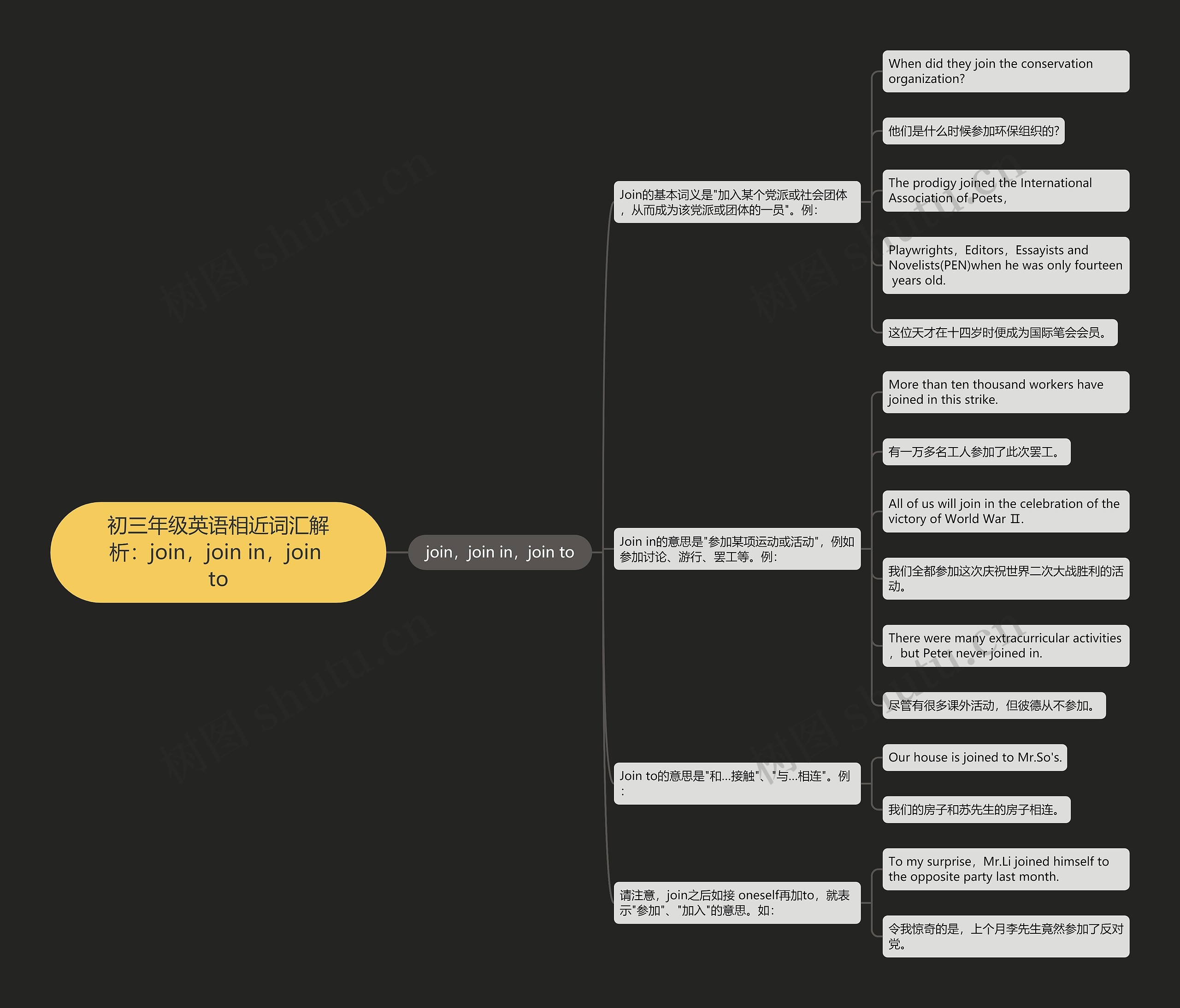 初三年级英语相近词汇解析：join，join in，join to思维导图