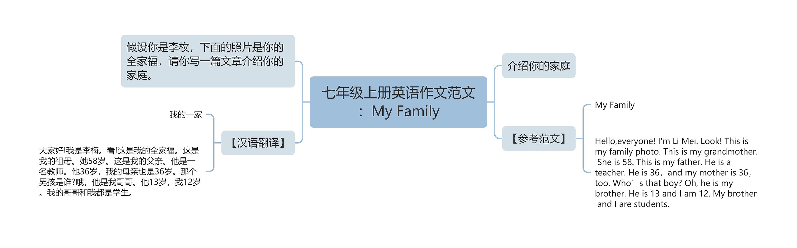 七年级上册英语作文范文：My Family思维导图