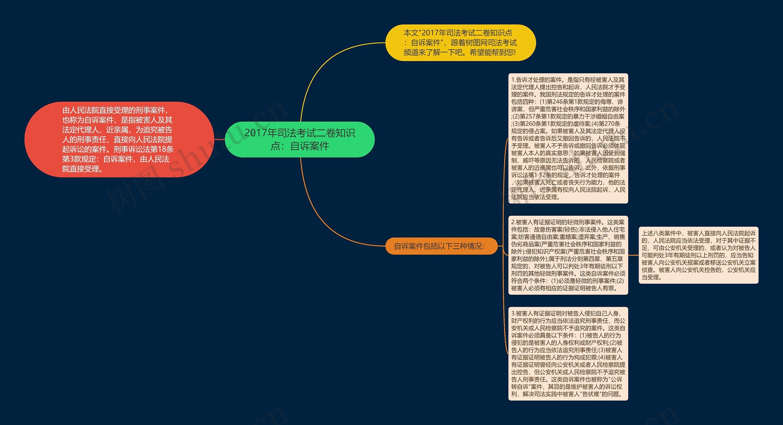 2017年司法考试二卷知识点：自诉案件思维导图