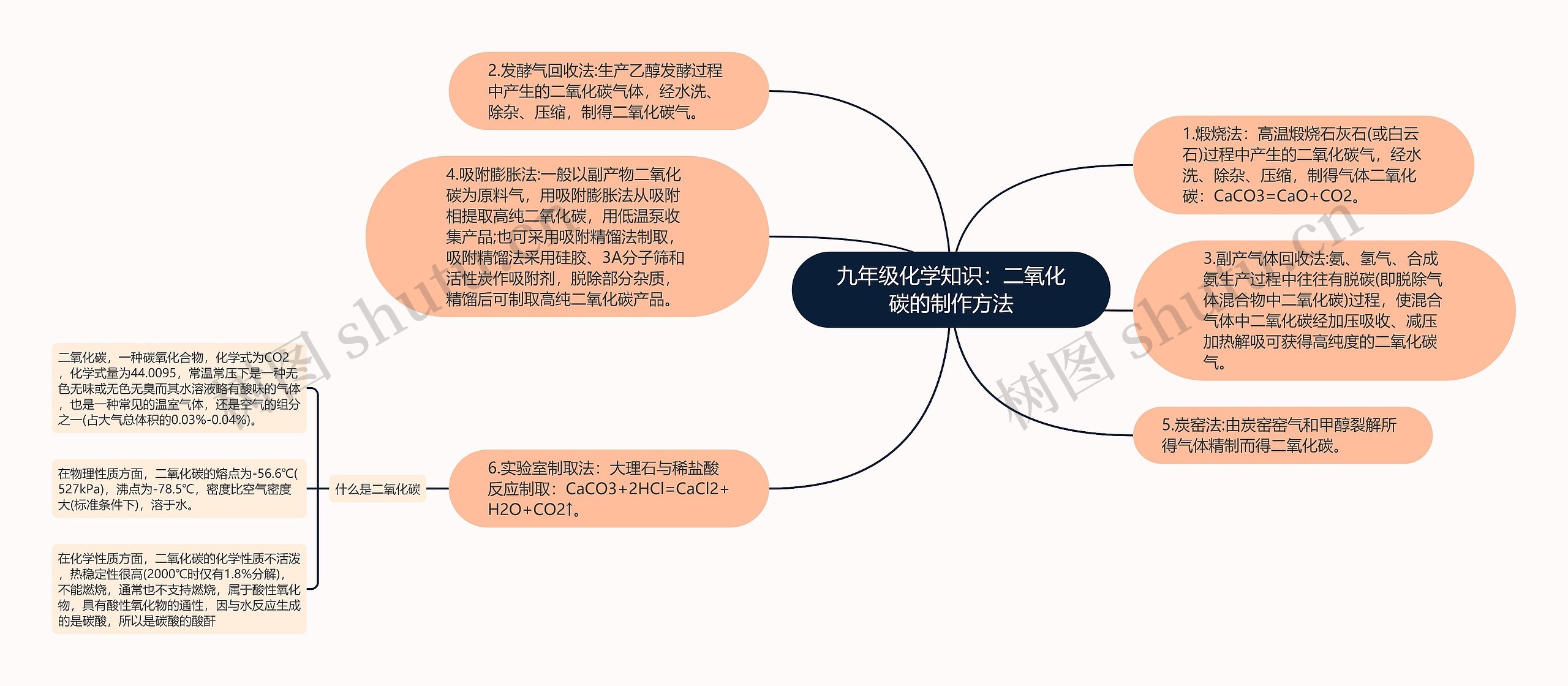 九年级化学知识：二氧化碳的制作方法