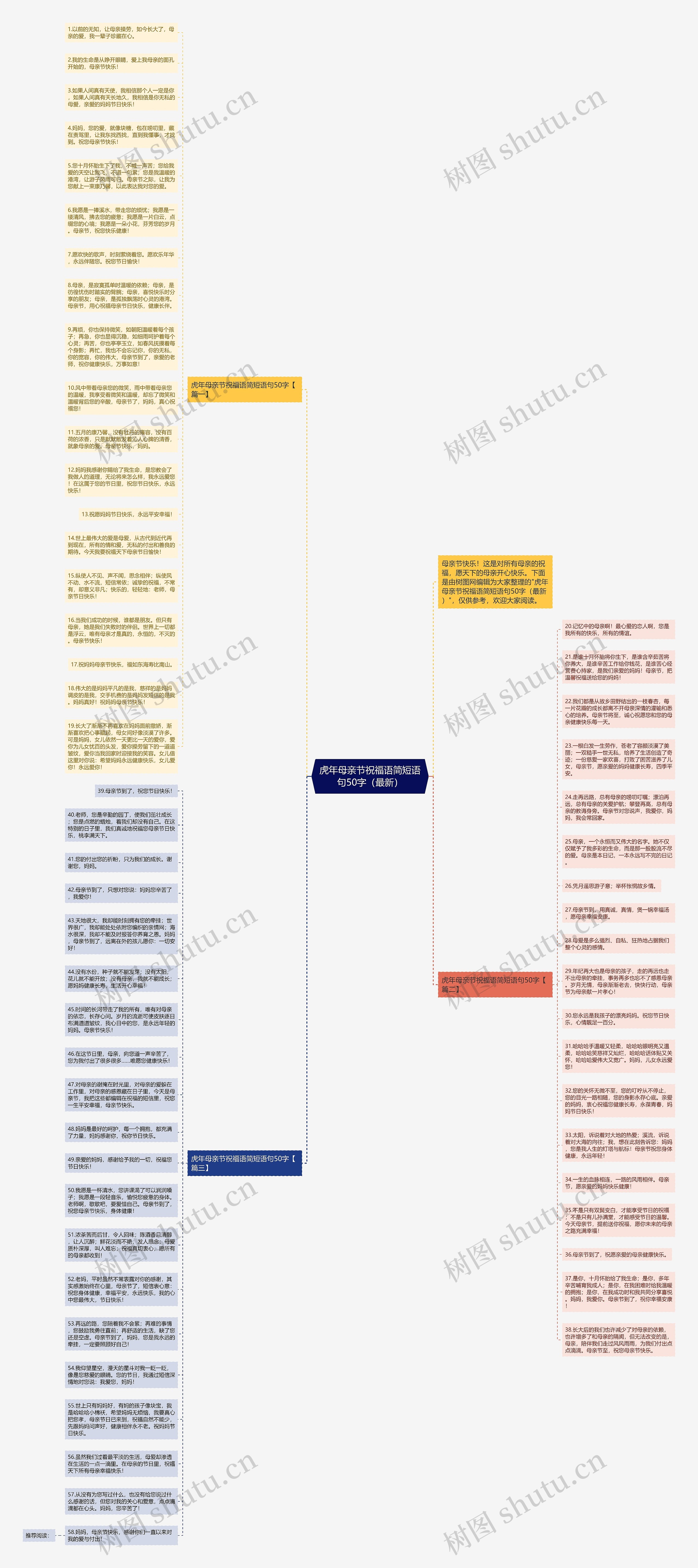 虎年母亲节祝福语简短语句50字（最新）思维导图