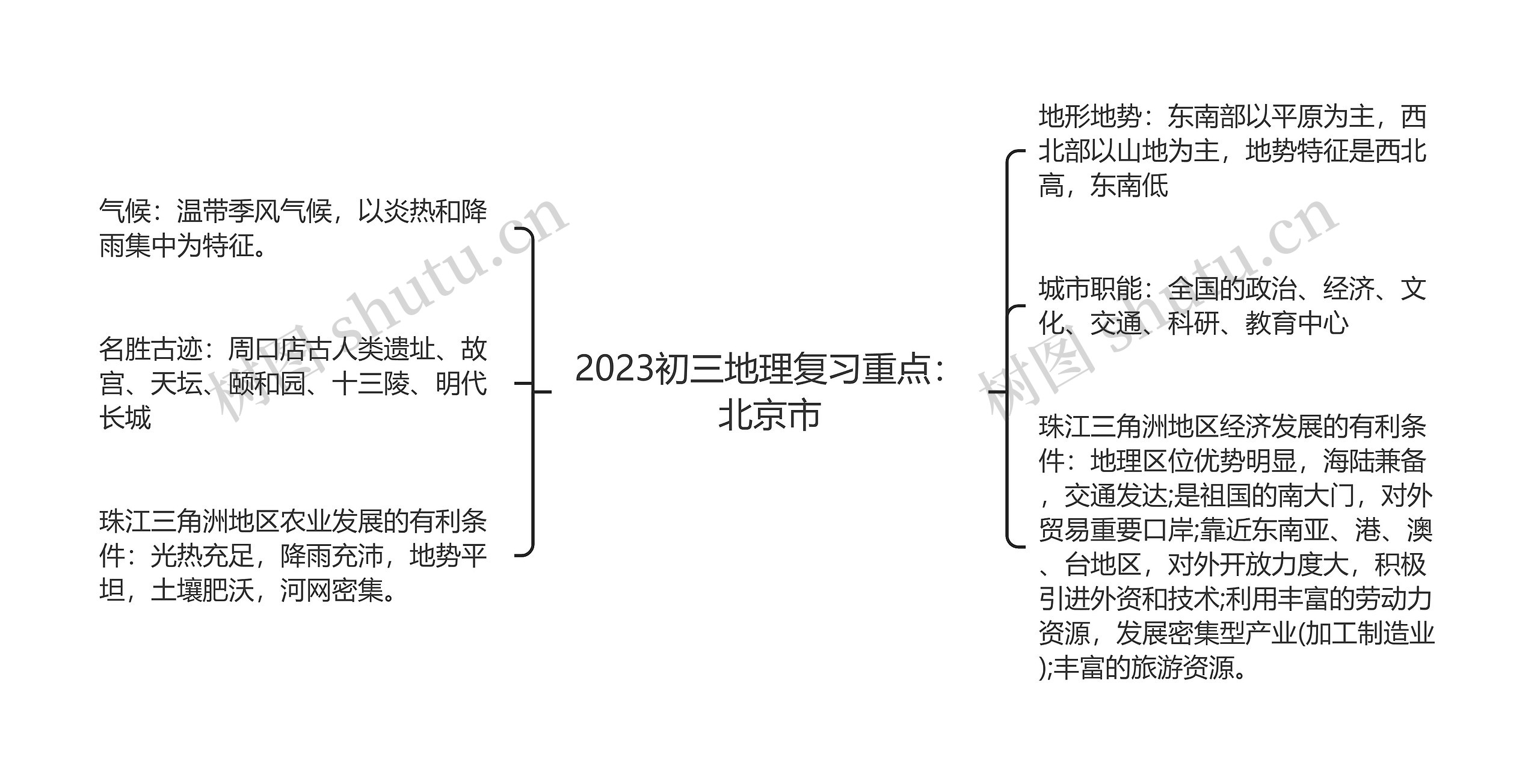 2023初三地理复习重点：北京市思维导图