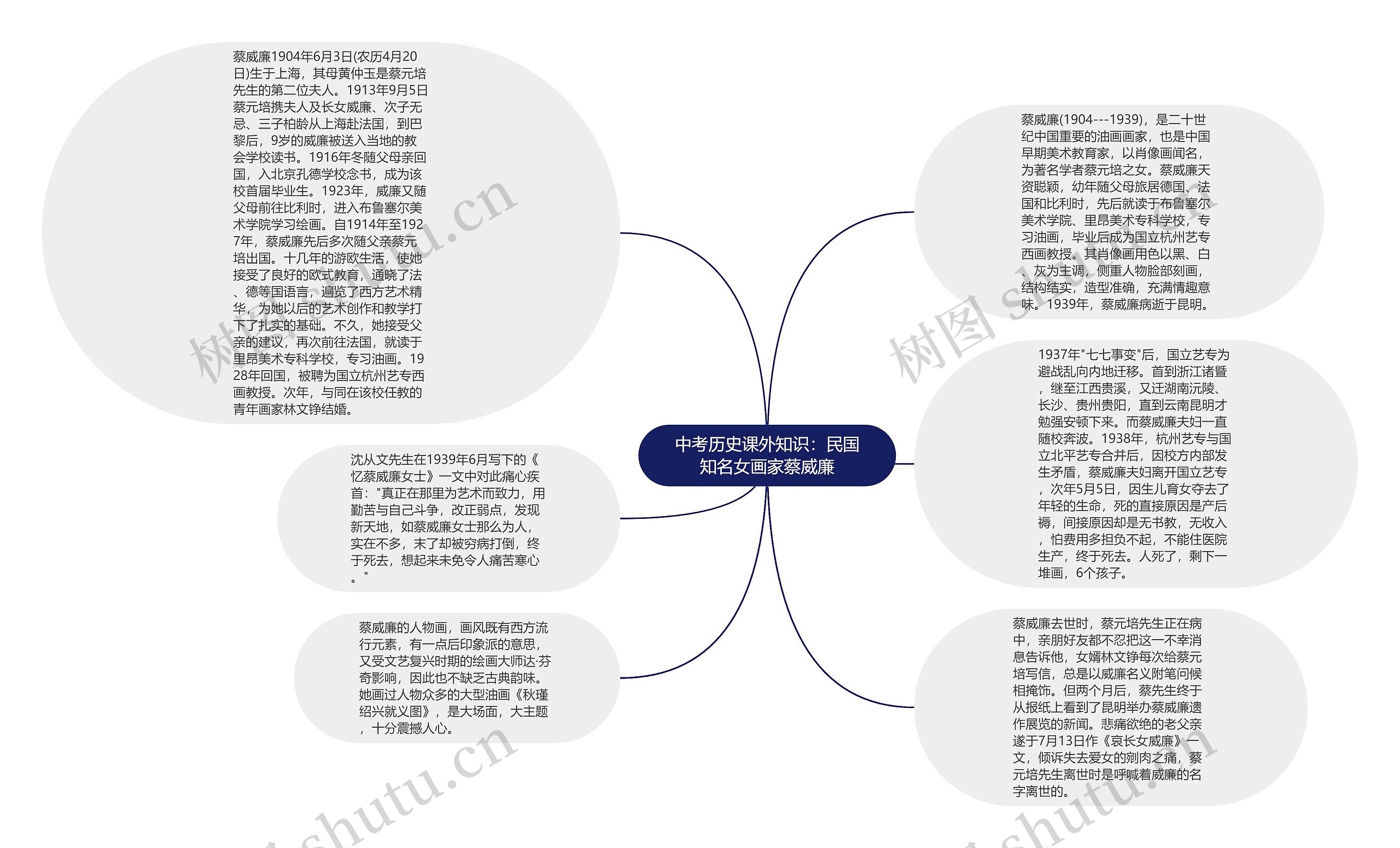 中考历史课外知识:民国知名女画家蔡威廉思维导图高清图 中考历史课外知识:民国知名女画家蔡威廉思维导图