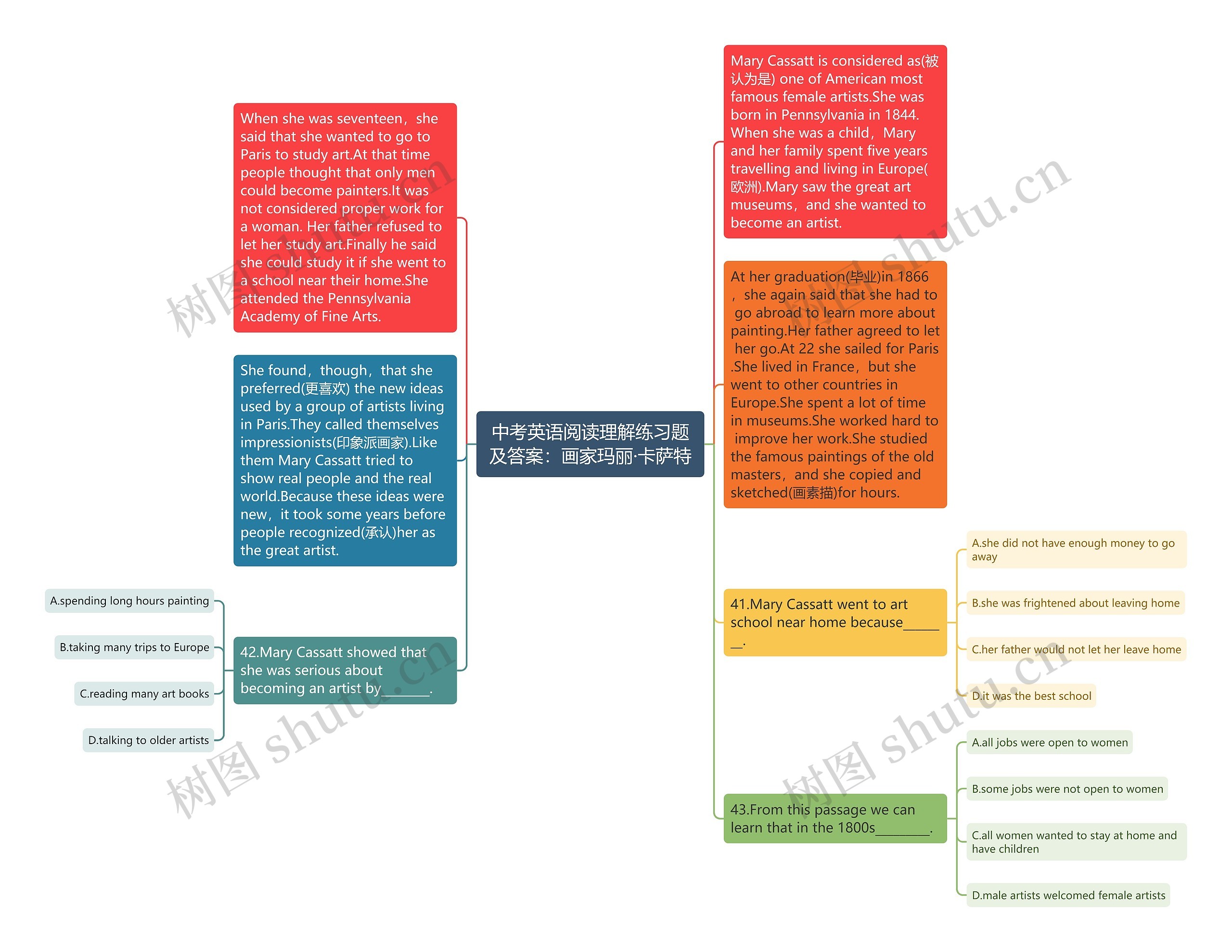 中考英语阅读理解练习题及答案：画家玛丽·卡萨特思维导图