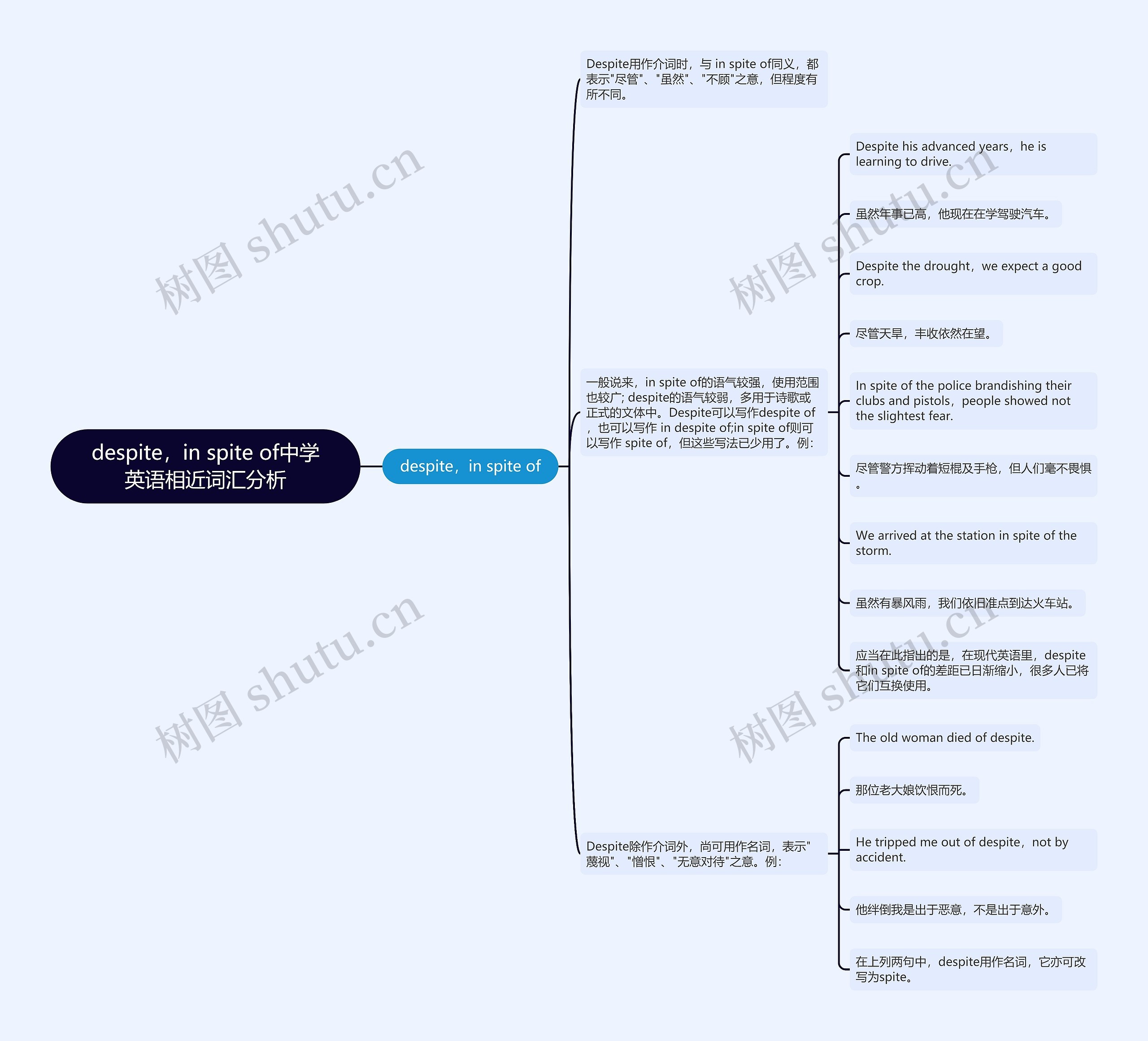 despite，in spite of中学英语相近词汇分析思维导图