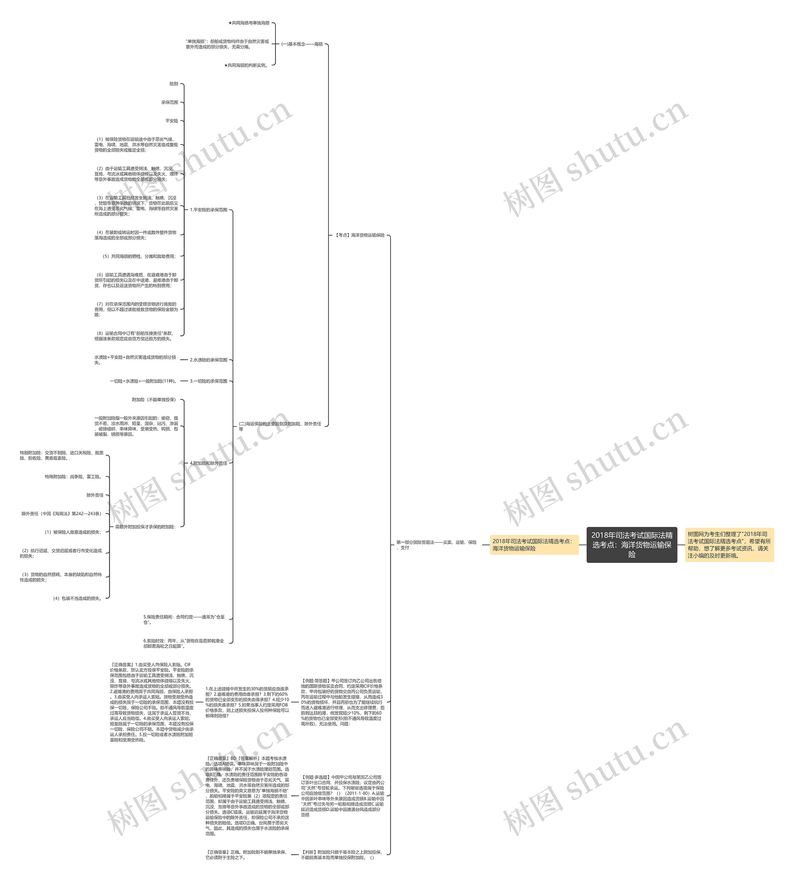 2018年司法考试国际法精选考点：海洋货物运输保险思维导图