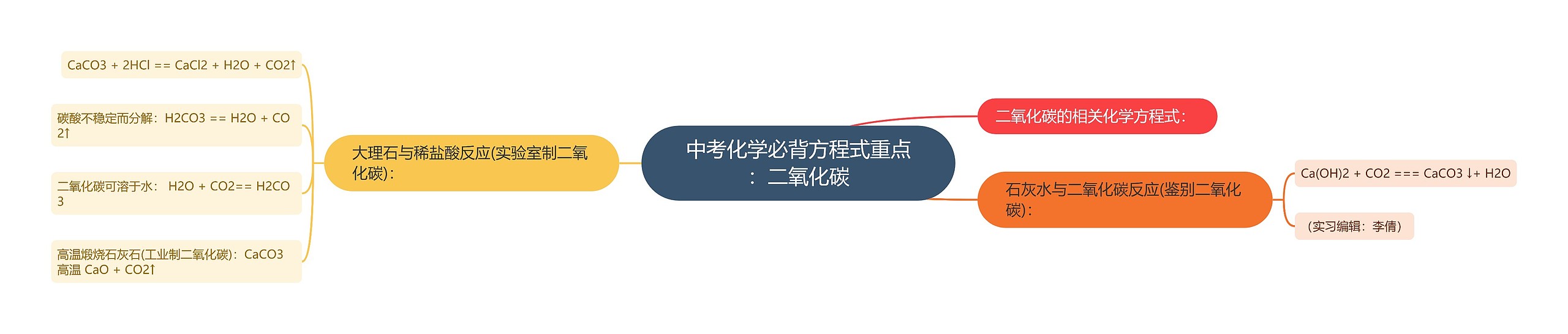 中考化学必背方程式重点：二氧化碳思维导图