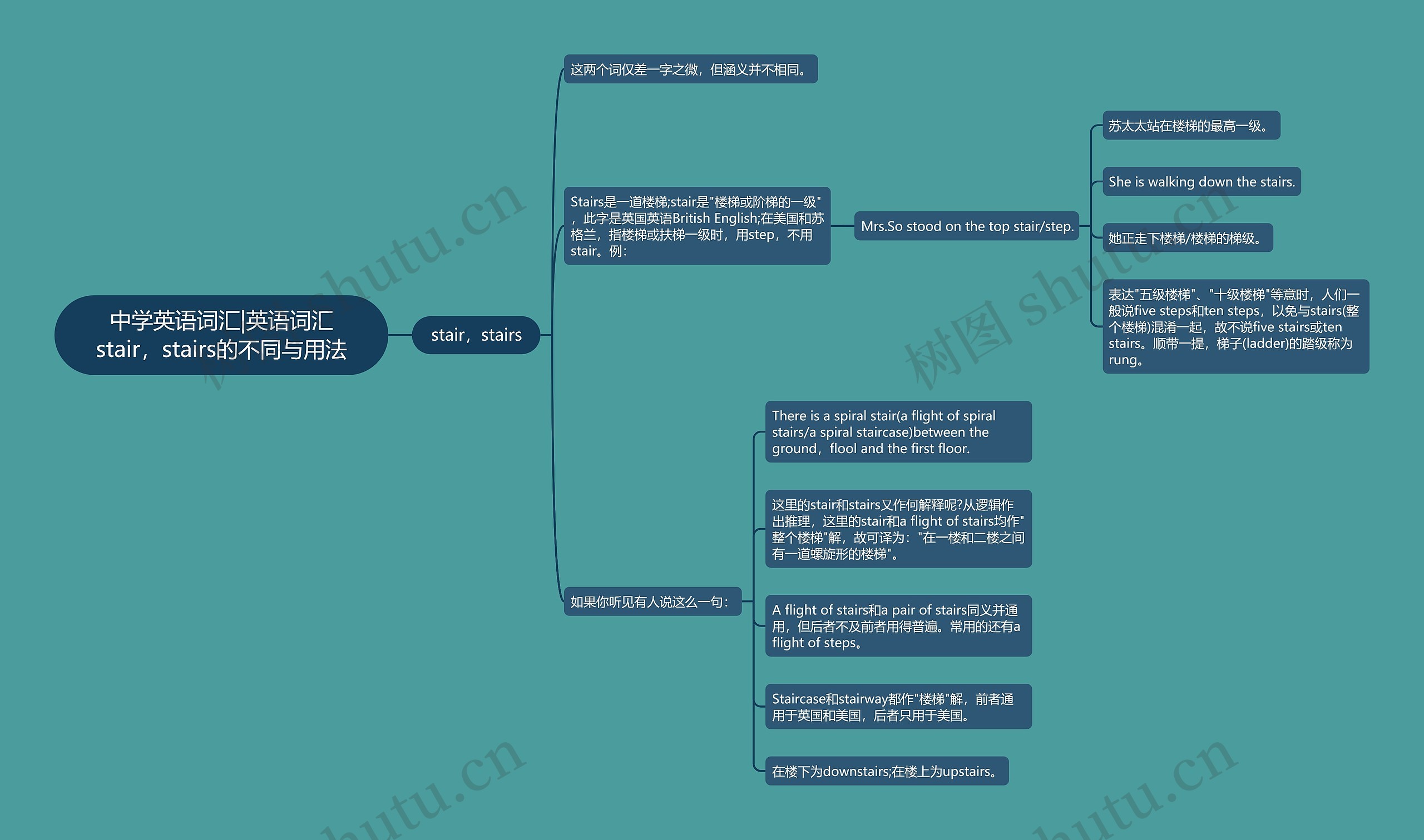 中学英语词汇|英语词汇stair，stairs的不同与用法思维导图