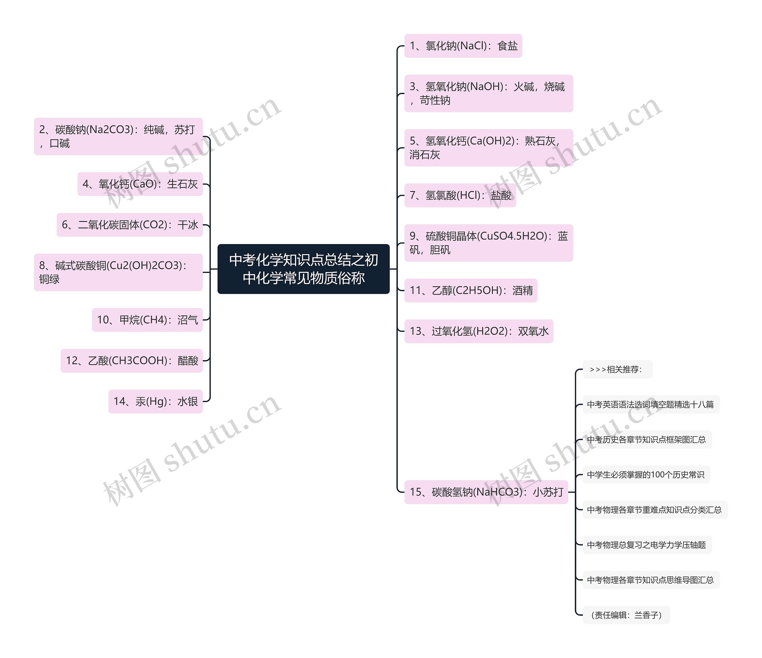 中考化学知识点总结之初中化学常见物质俗称思维导图