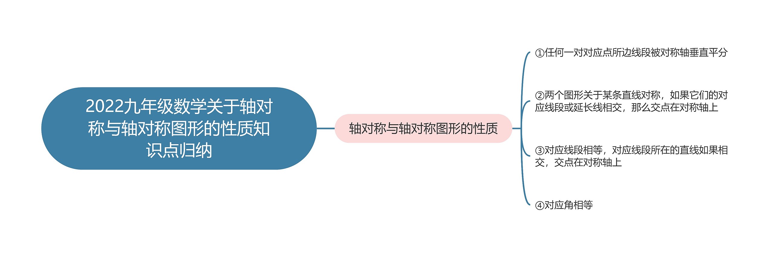 2022九年级数学关于轴对称与轴对称图形的性质知识点归纳思维导图