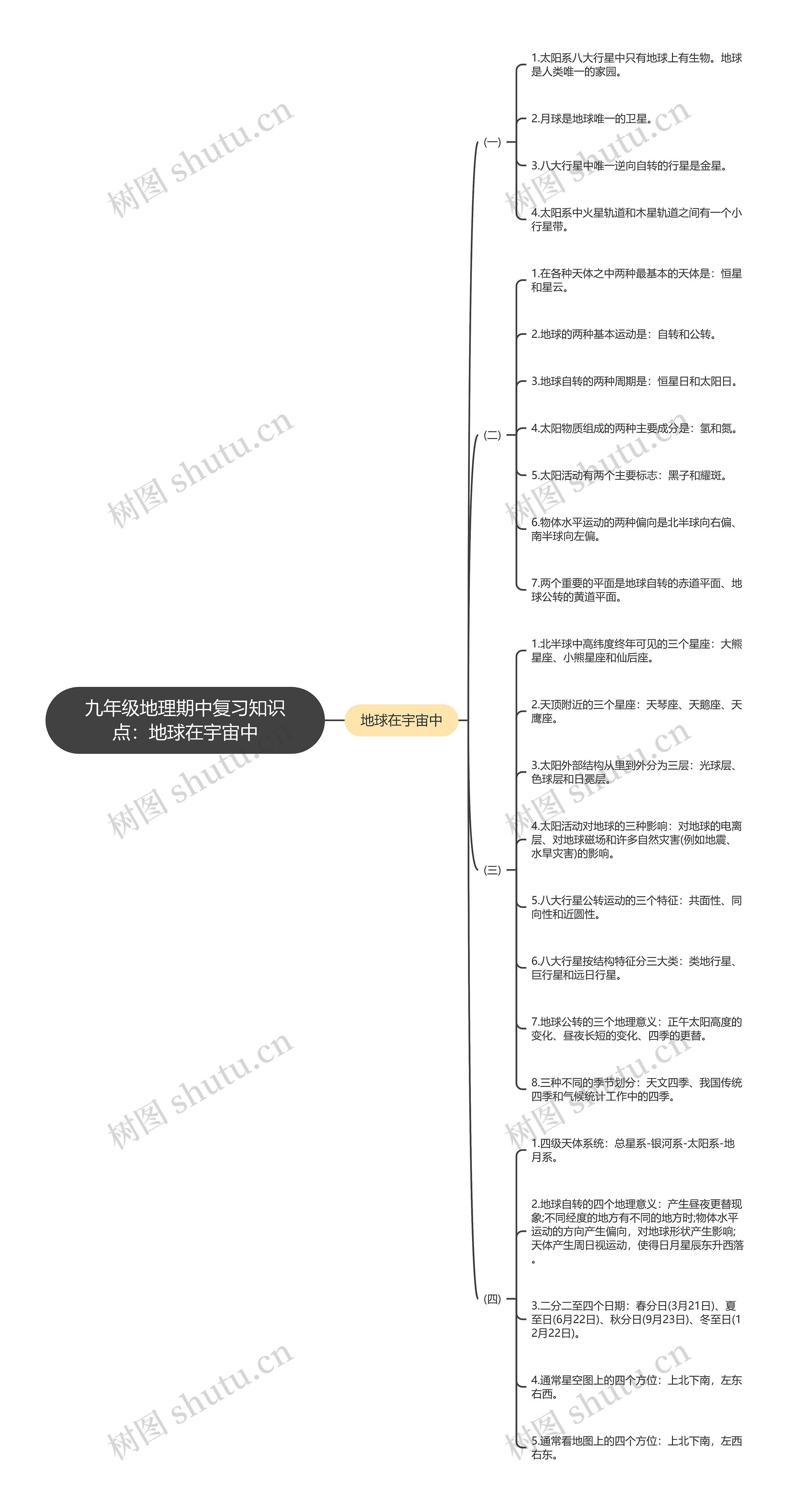 九年级地理期中复习知识点：地球在宇宙中思维导图