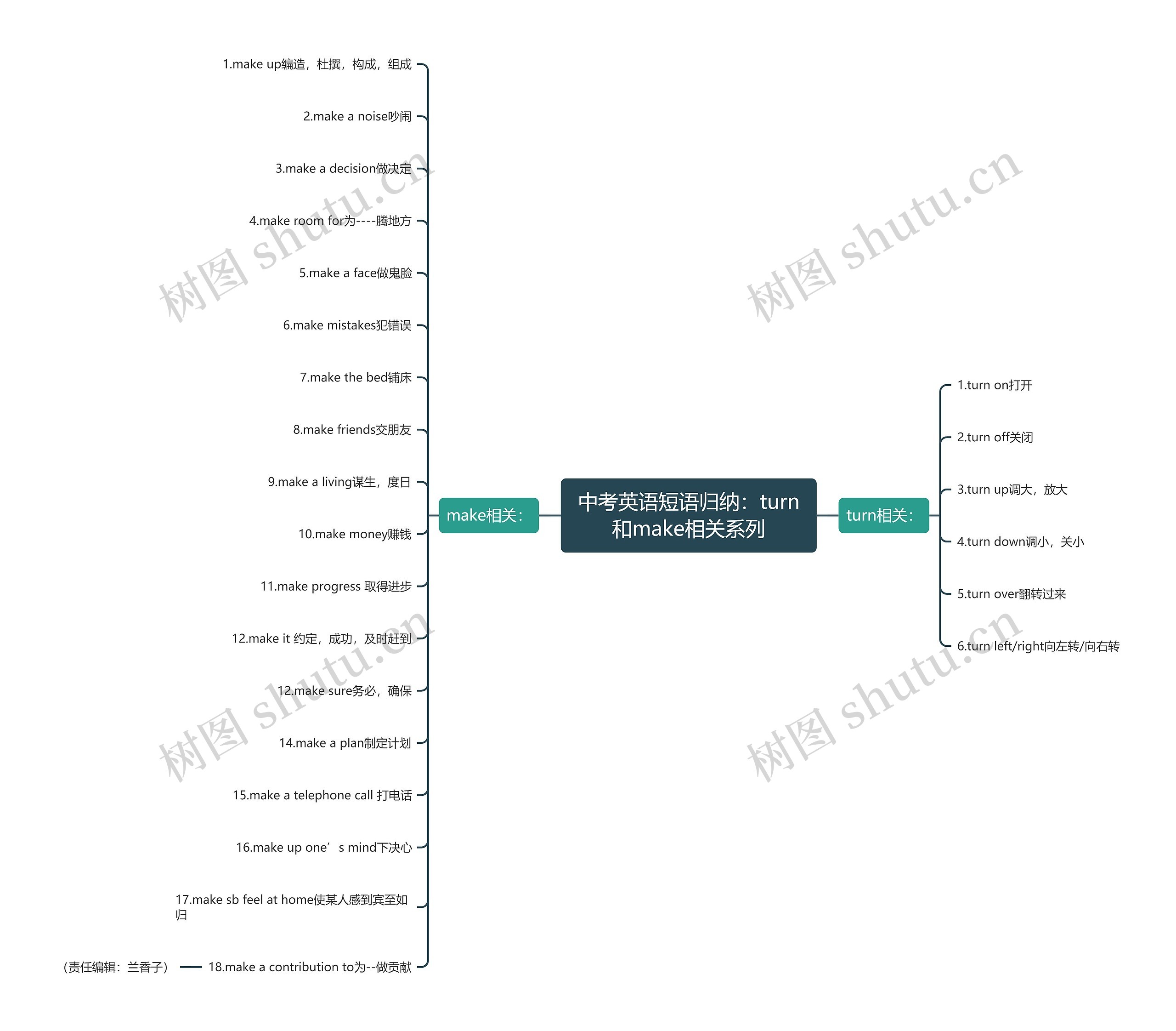 中考英语短语归纳：turn和make相关系列思维导图