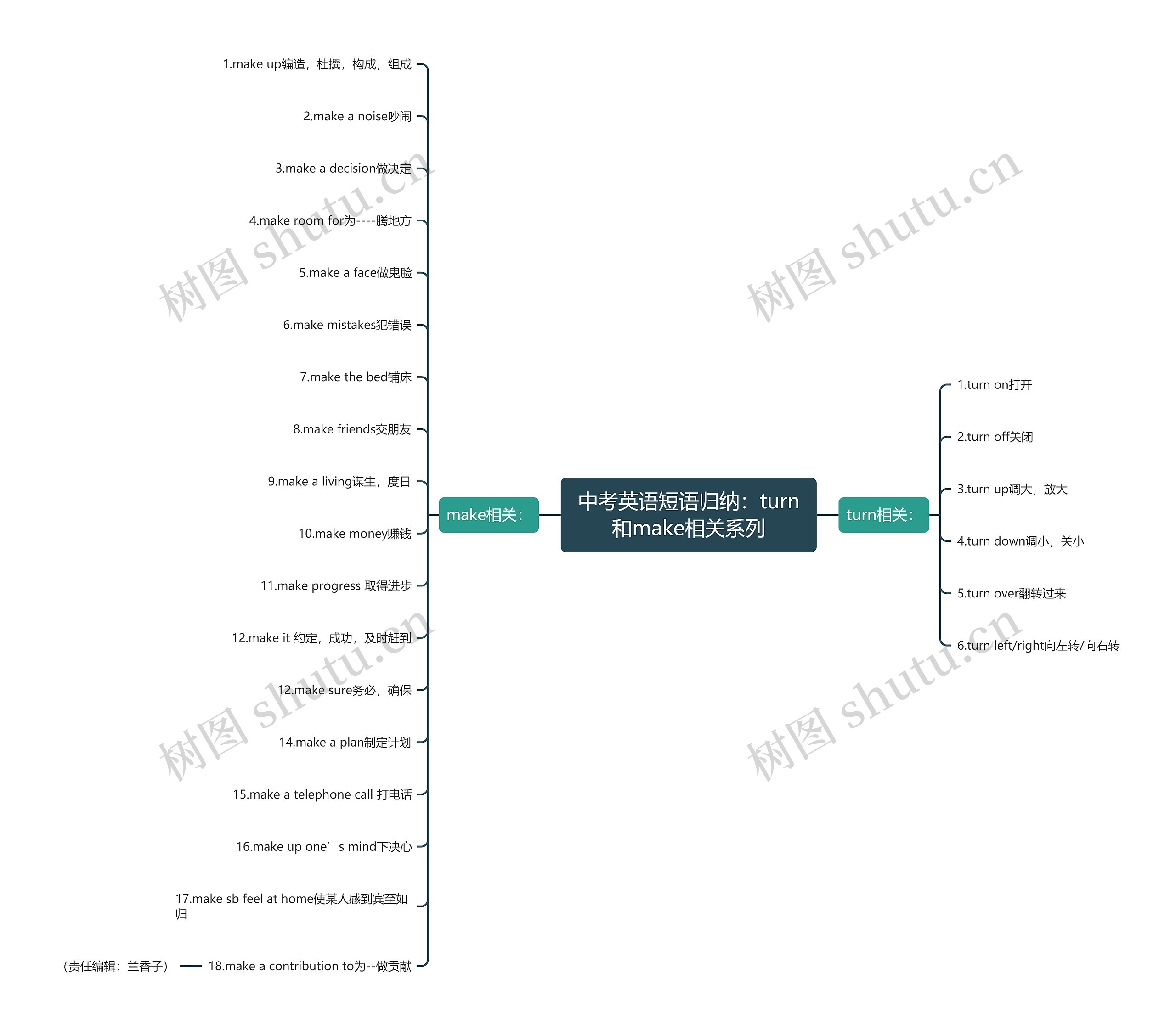 中考英语短语归纳:turn和make相关系列思维导图高清图 中考英语短语归纳:turn和make相关系列思维导图