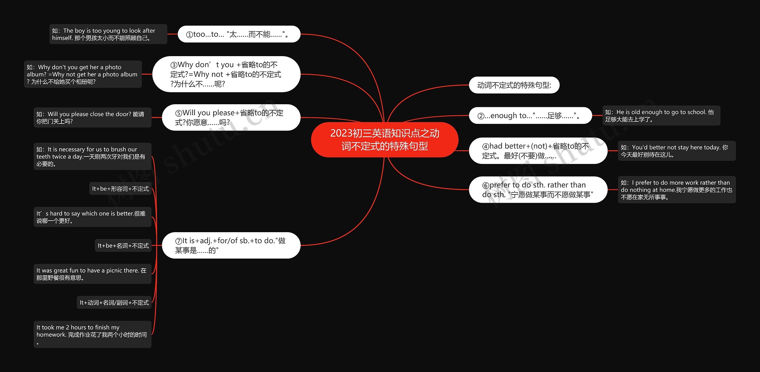 2023初三英语知识点之动词不定式的特殊句型思维导图