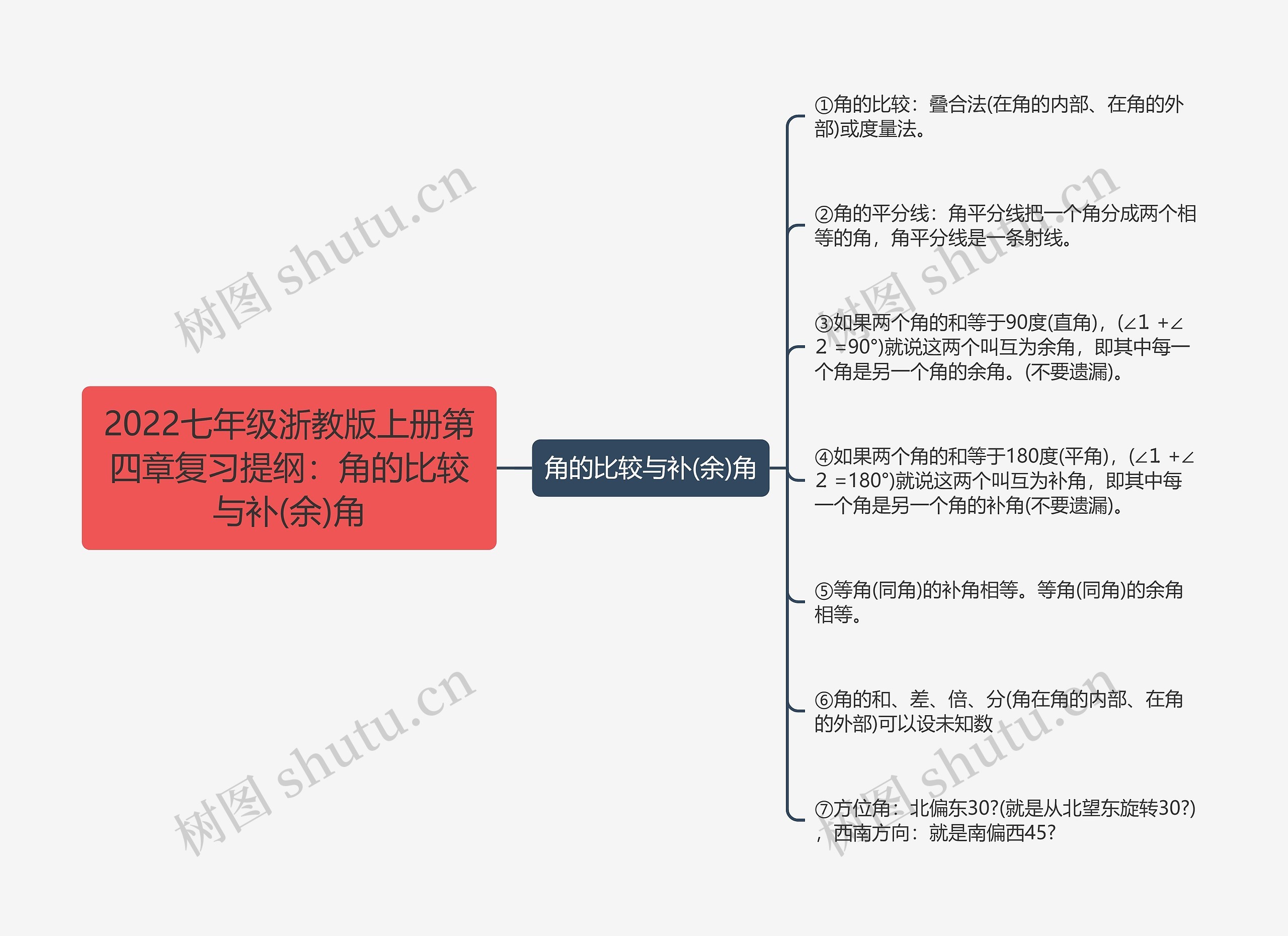 2022七年级浙教版上册第四章复习提纲：角的比较与补(余)角思维导图