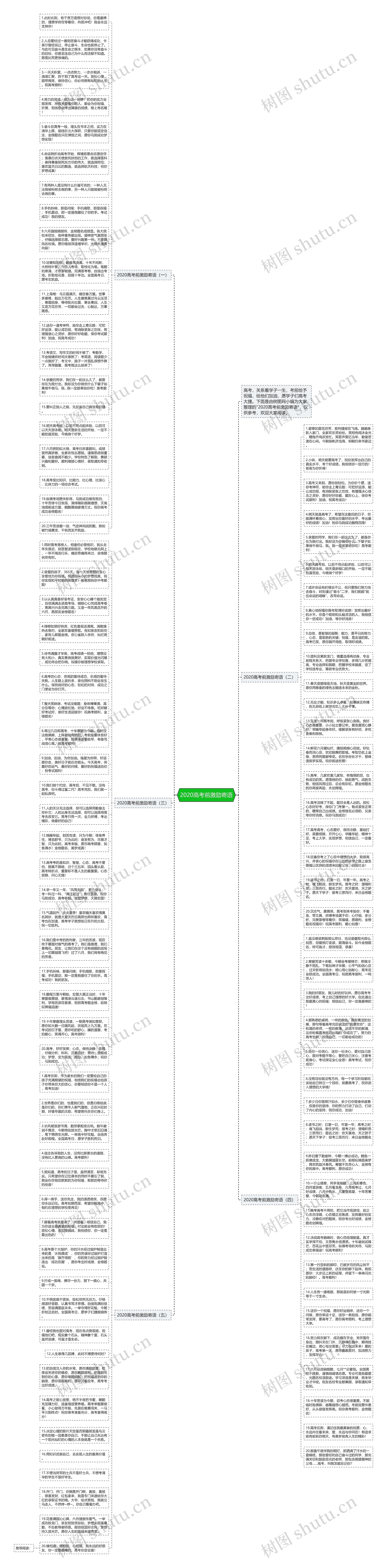 2020高考前激励寄语思维导图