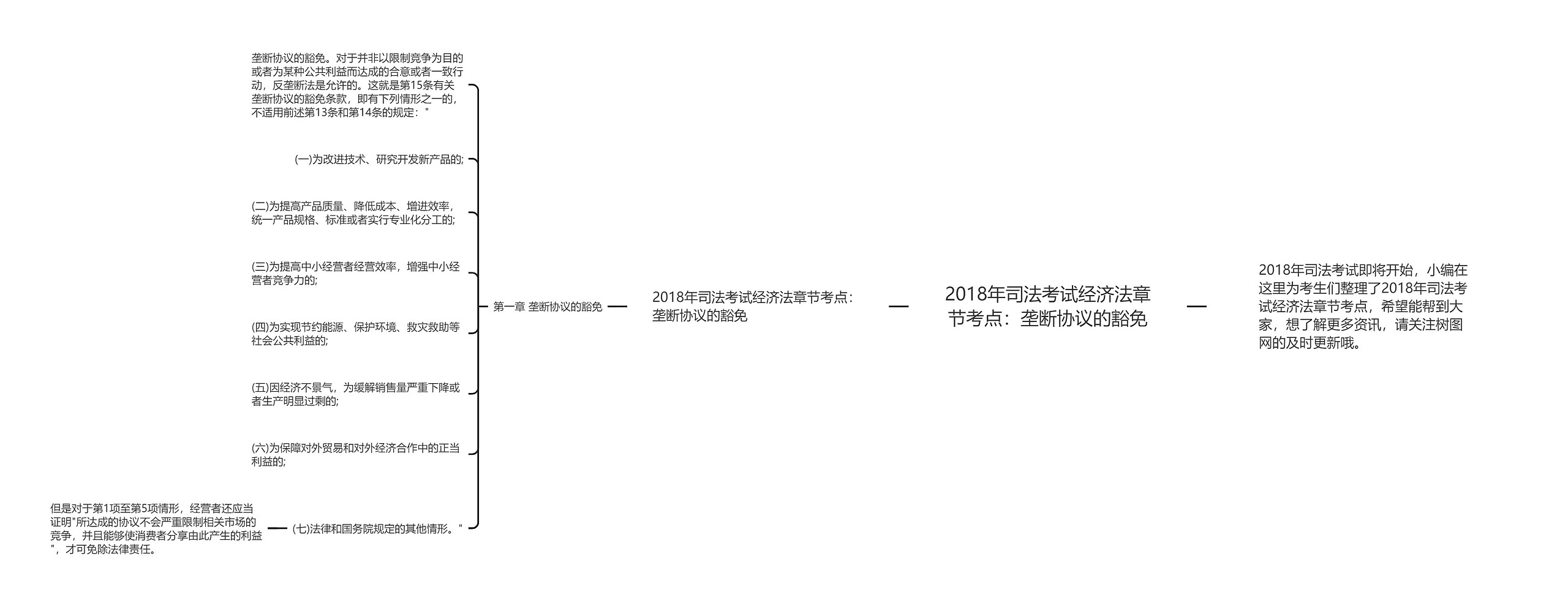 2018年司法考试经济法章节考点：垄断协议的豁免