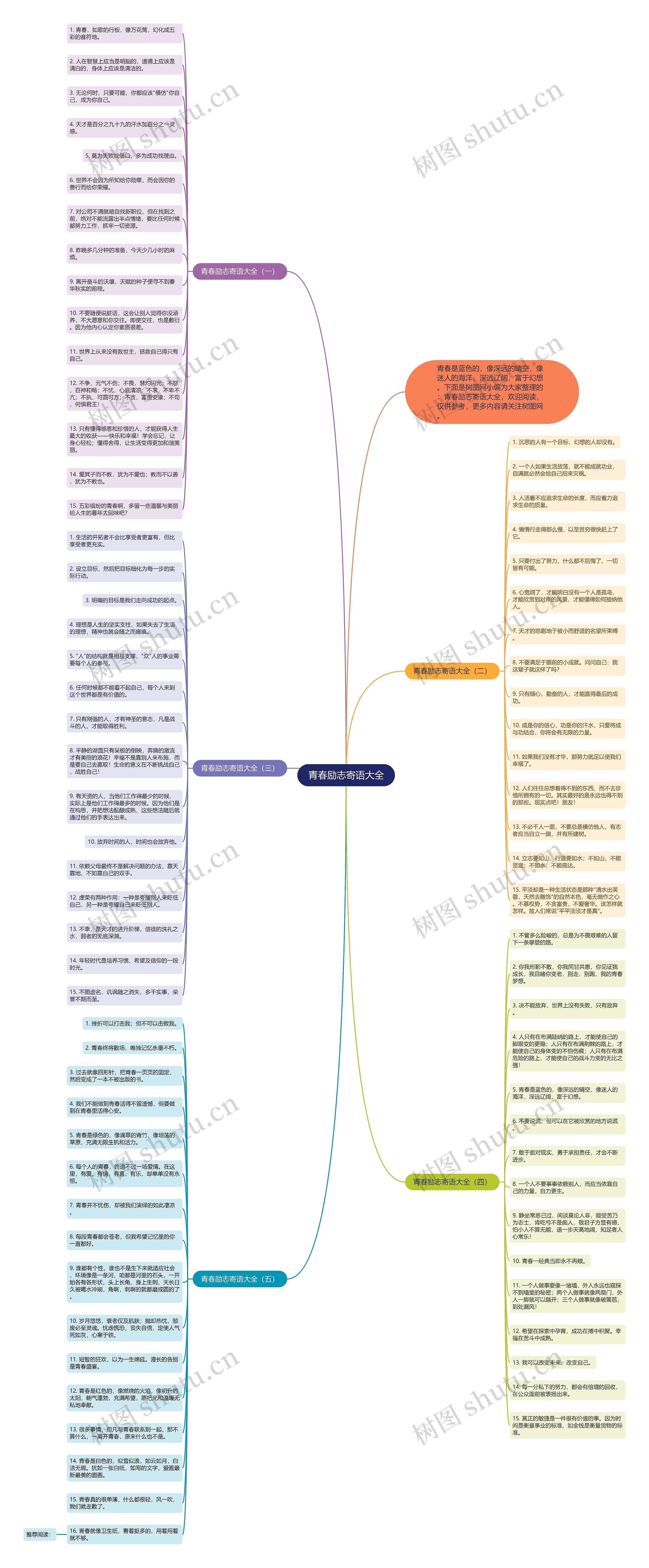 青春励志寄语大全思维导图