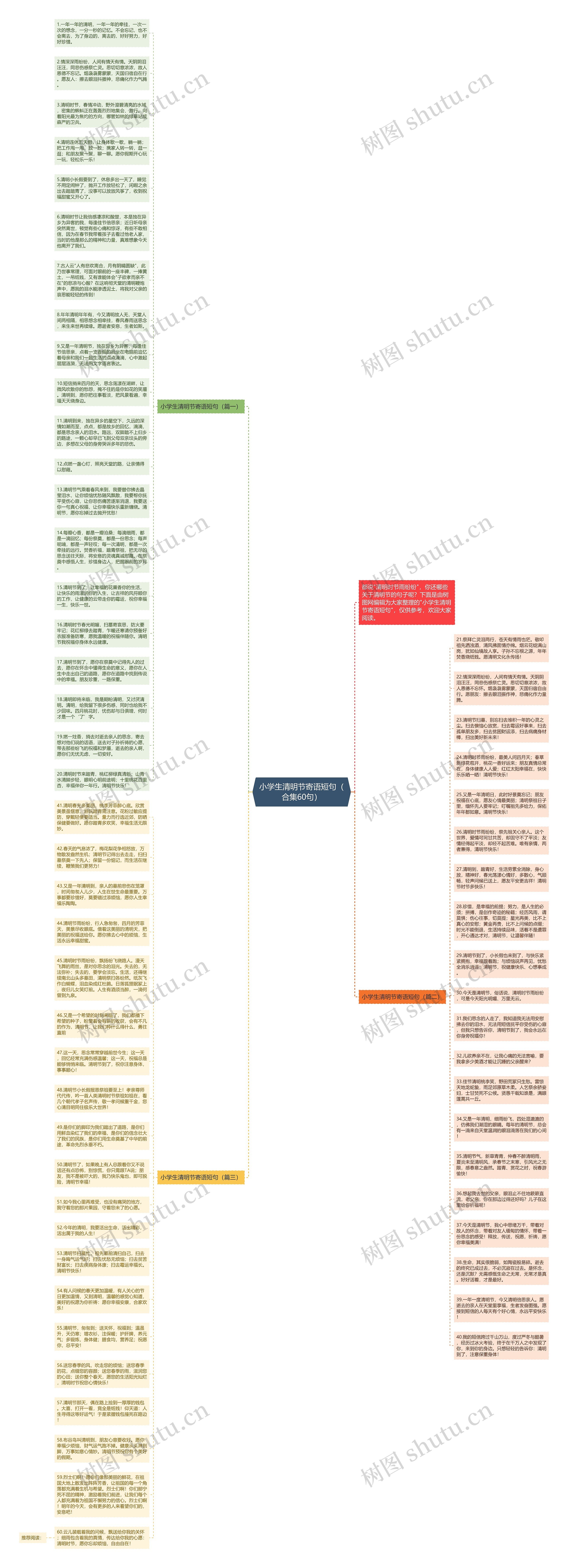 小学生清明节寄语短句（合集60句）思维导图