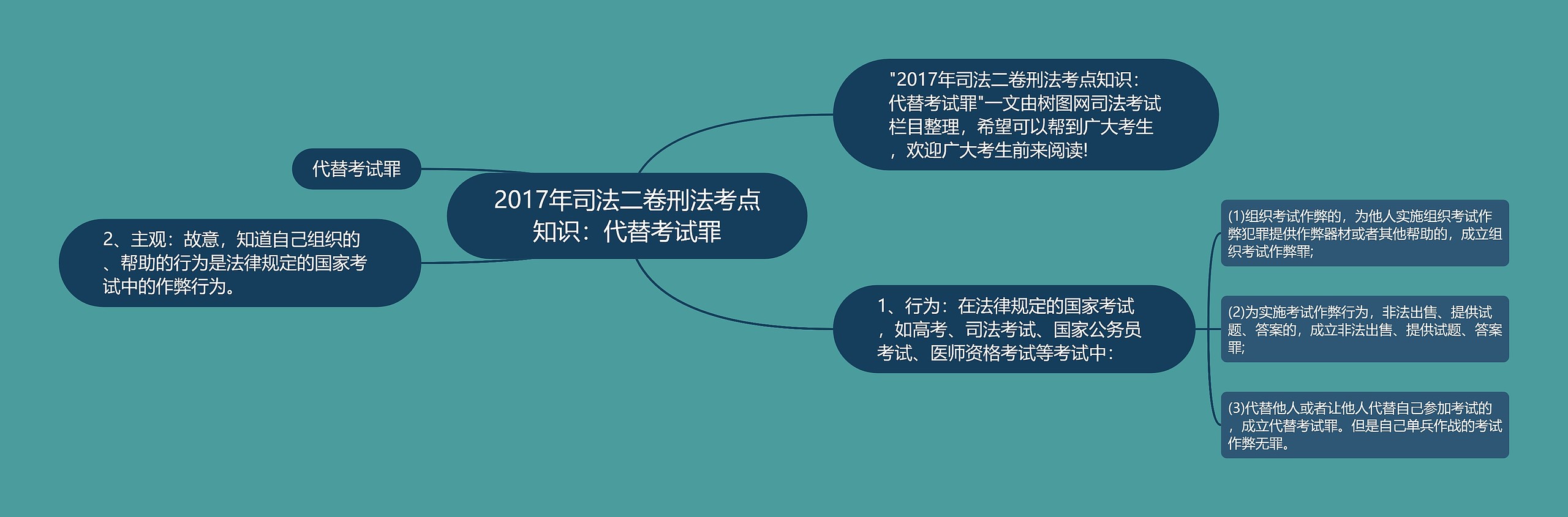 2017年司法二卷刑法考点知识：代替考试罪思维导图