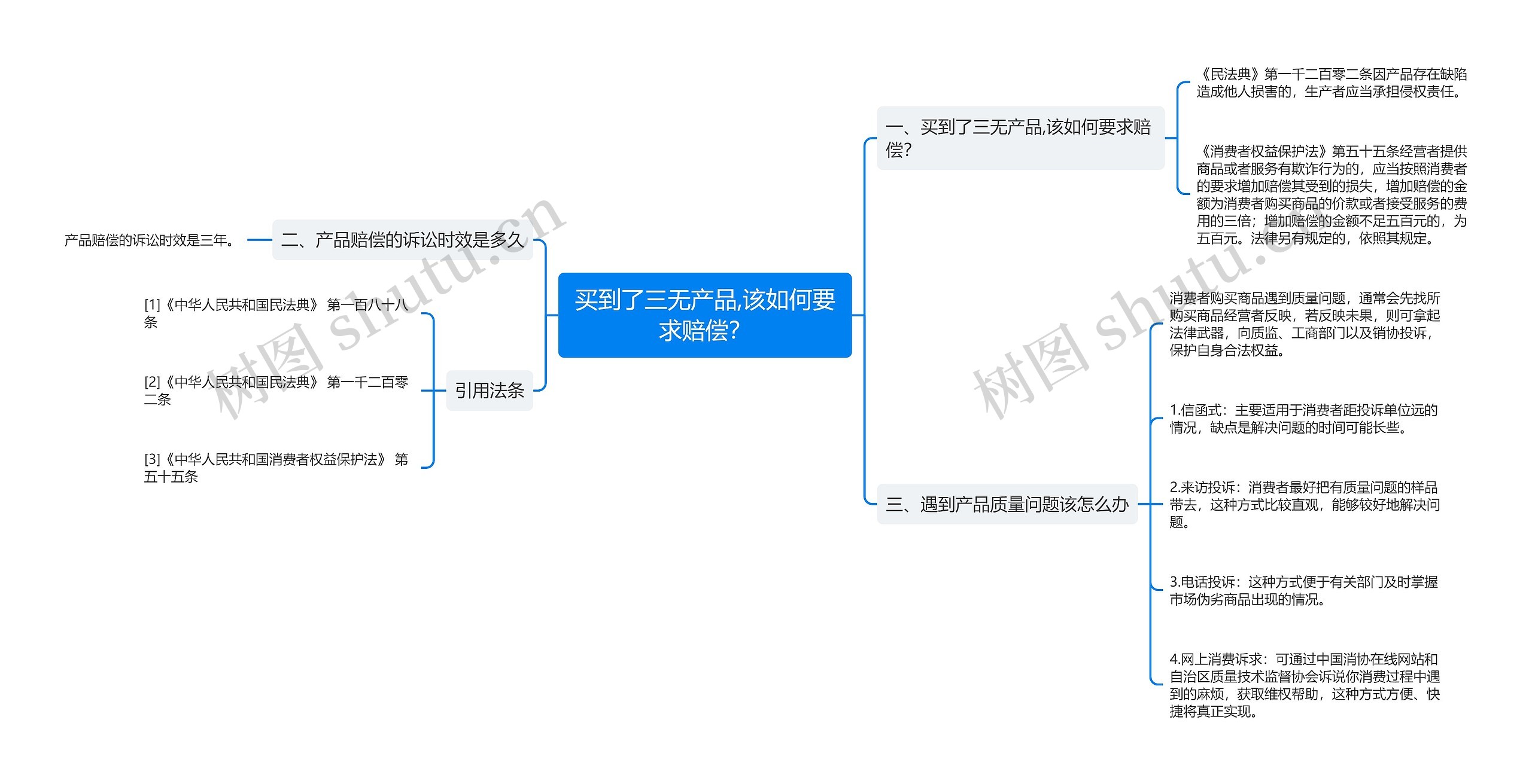 买到了三无产品,该如何要求赔偿？思维导图