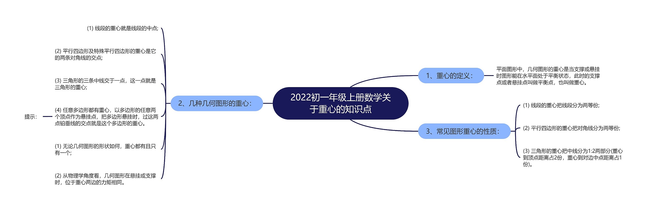 2022初一年级上册数学关于重心的知识点思维导图